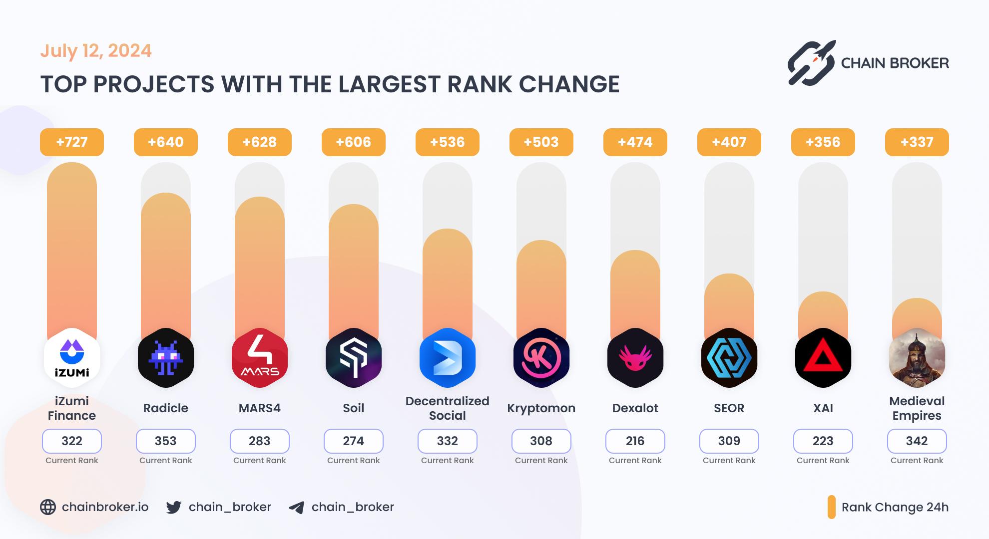Top projects with the largest rank change Top projects with the largest rank change