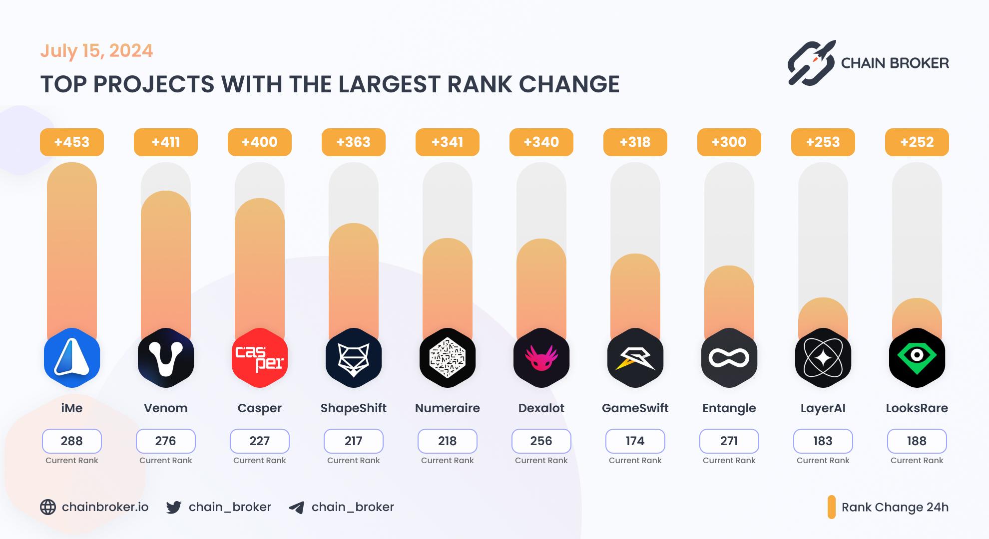 Top projects with the largest rank change Top projects with the largest rank change