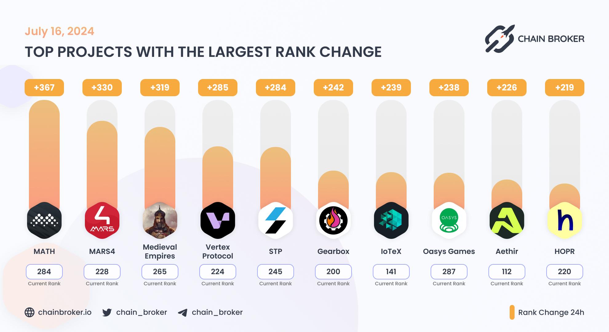 Top projects with the largest rank change Top projects with the largest rank change