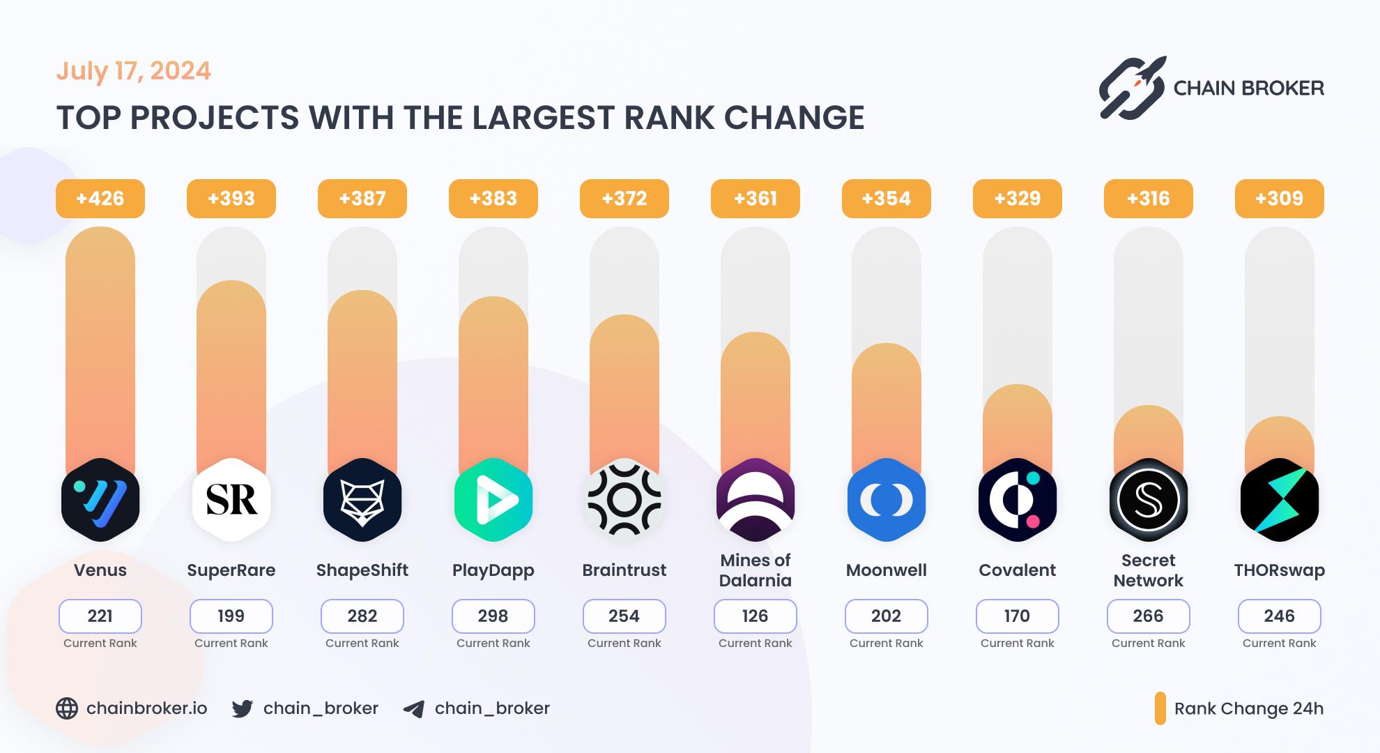 Top projects with the largest rank change Top projects with the largest rank change