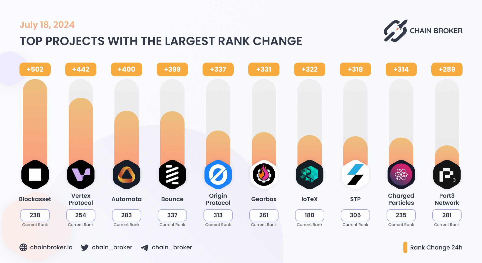 Top projects with the largest rank change Top projects with the largest rank change
