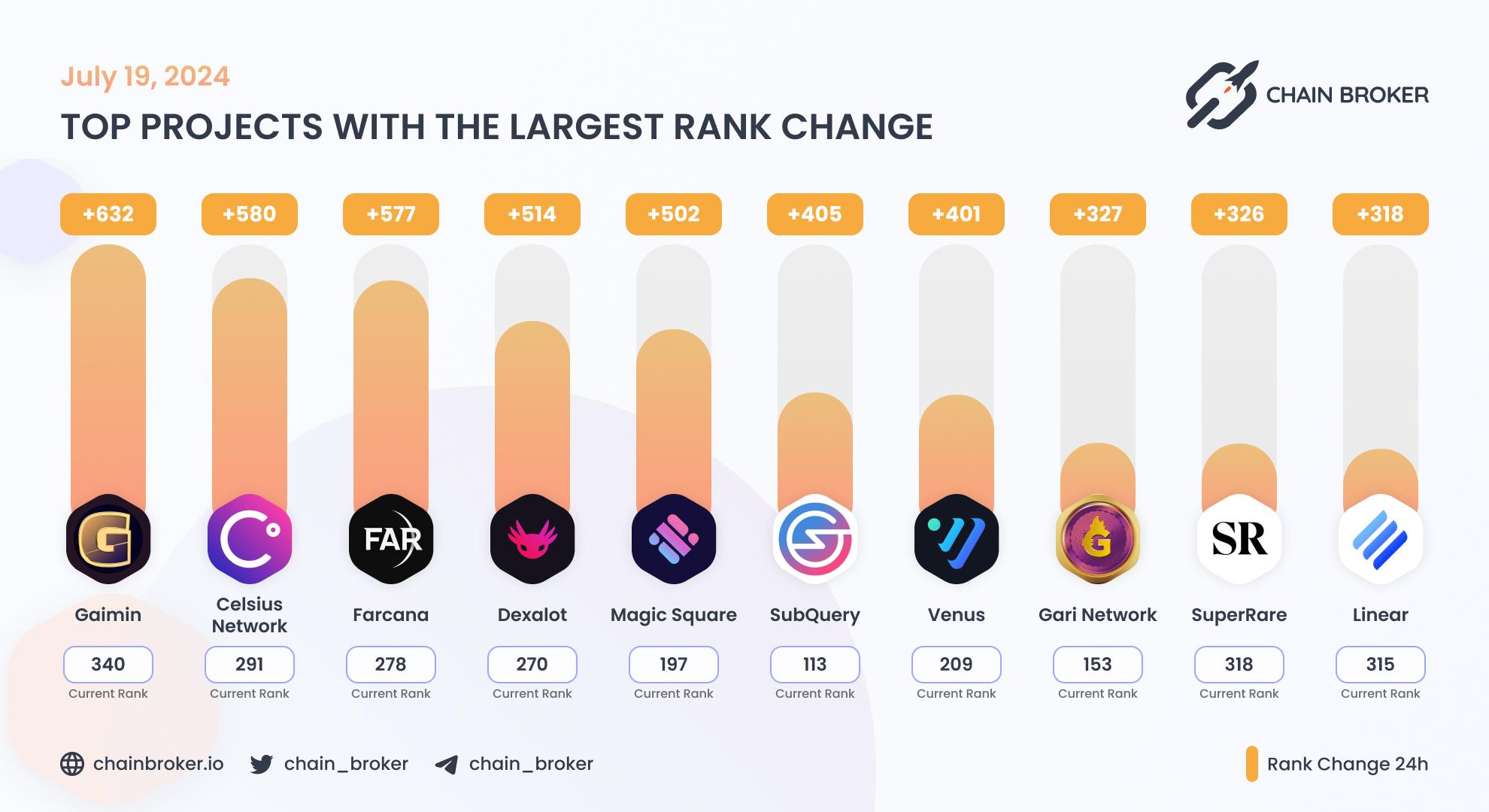 Top projects with the largest rank change Top projects with the largest rank change