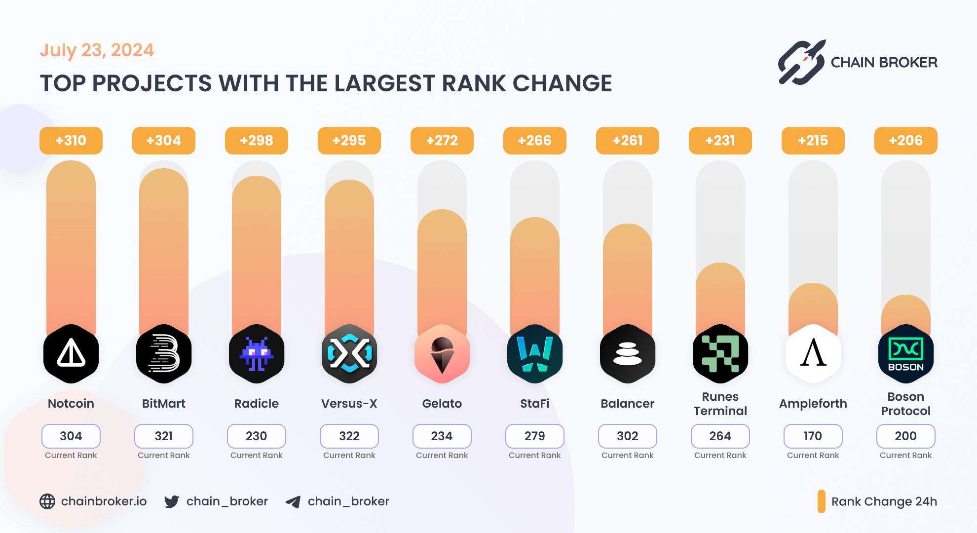 Top projects with the largest rank change Top projects with the largest rank change