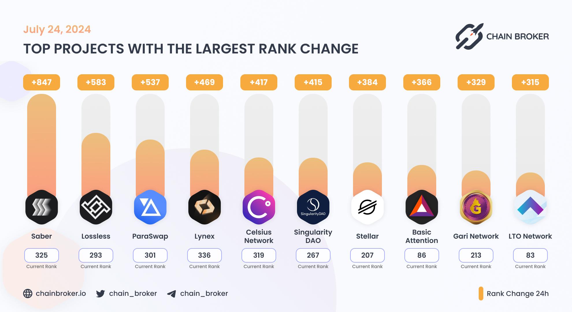 Top projects with the largest rank change Top projects with the largest rank change