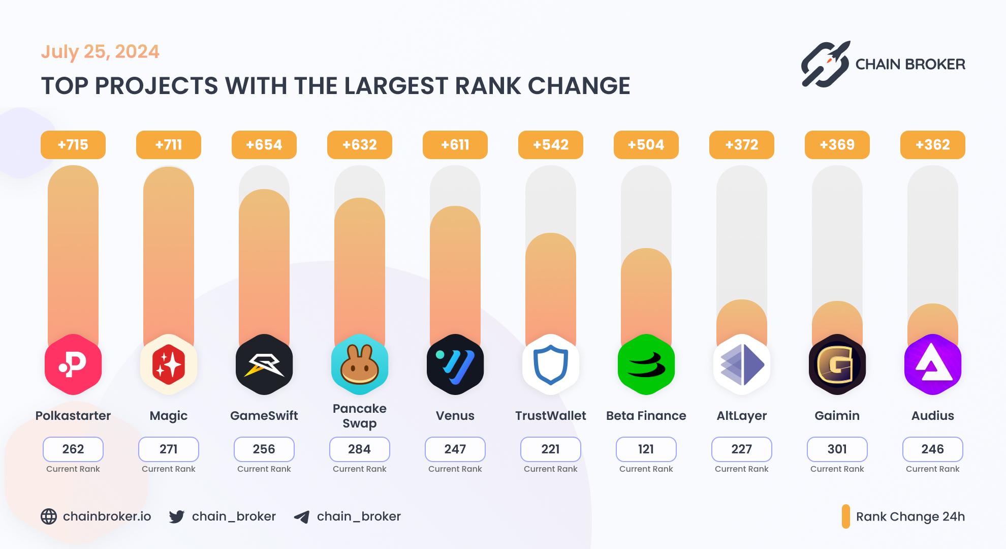 Top projects with the largest rank change Top projects with the largest rank change