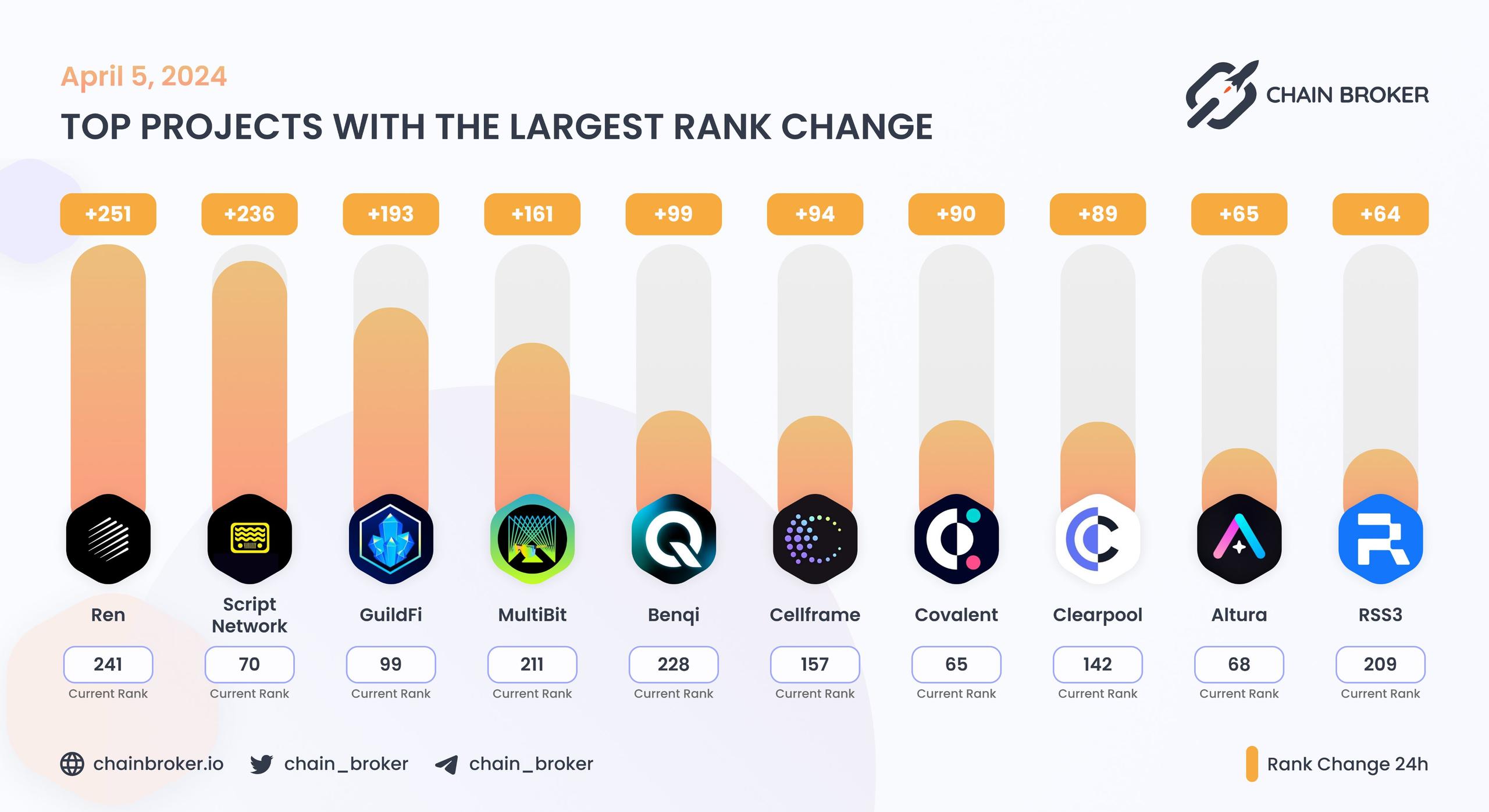 Top projects with the largest rank change Top projects with the largest rank change