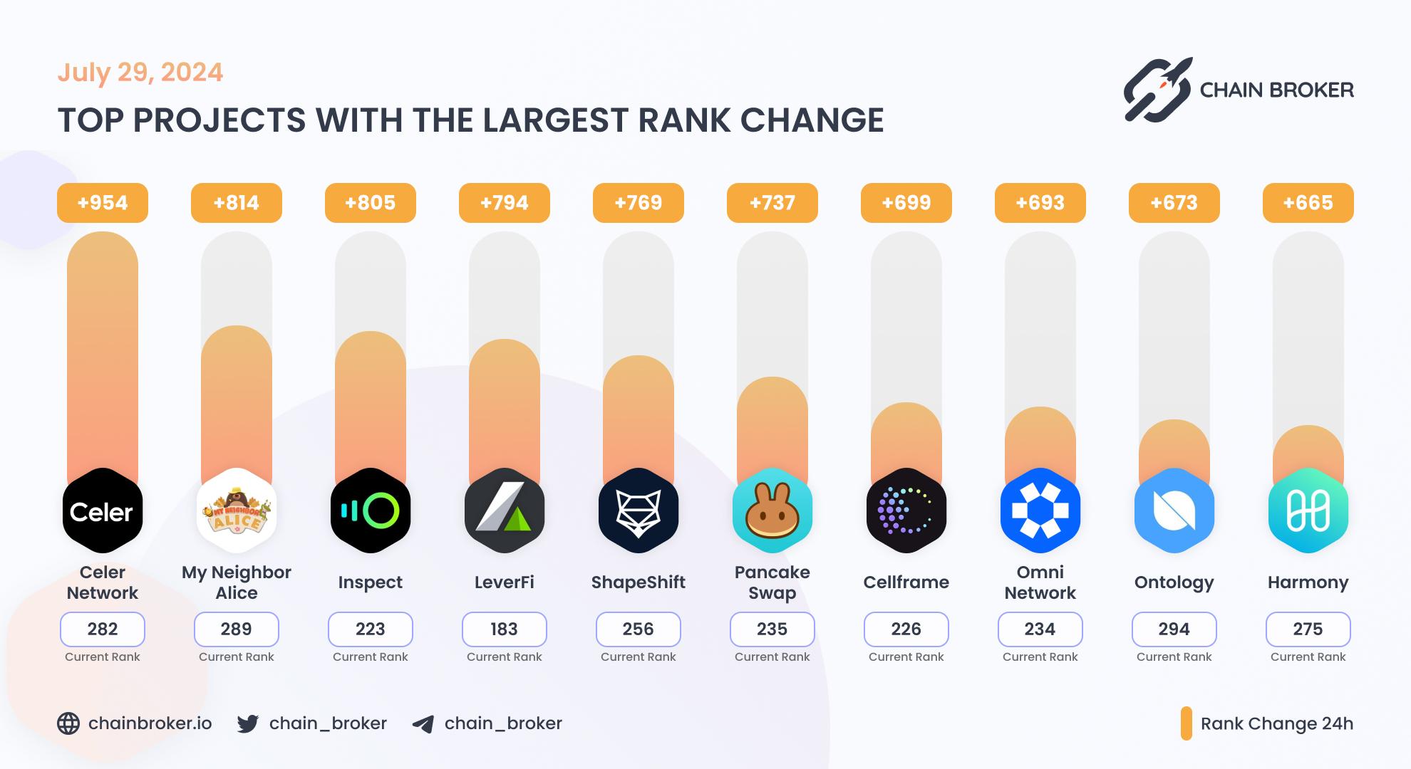 Top projects with the largest rank change Top projects with the largest rank change