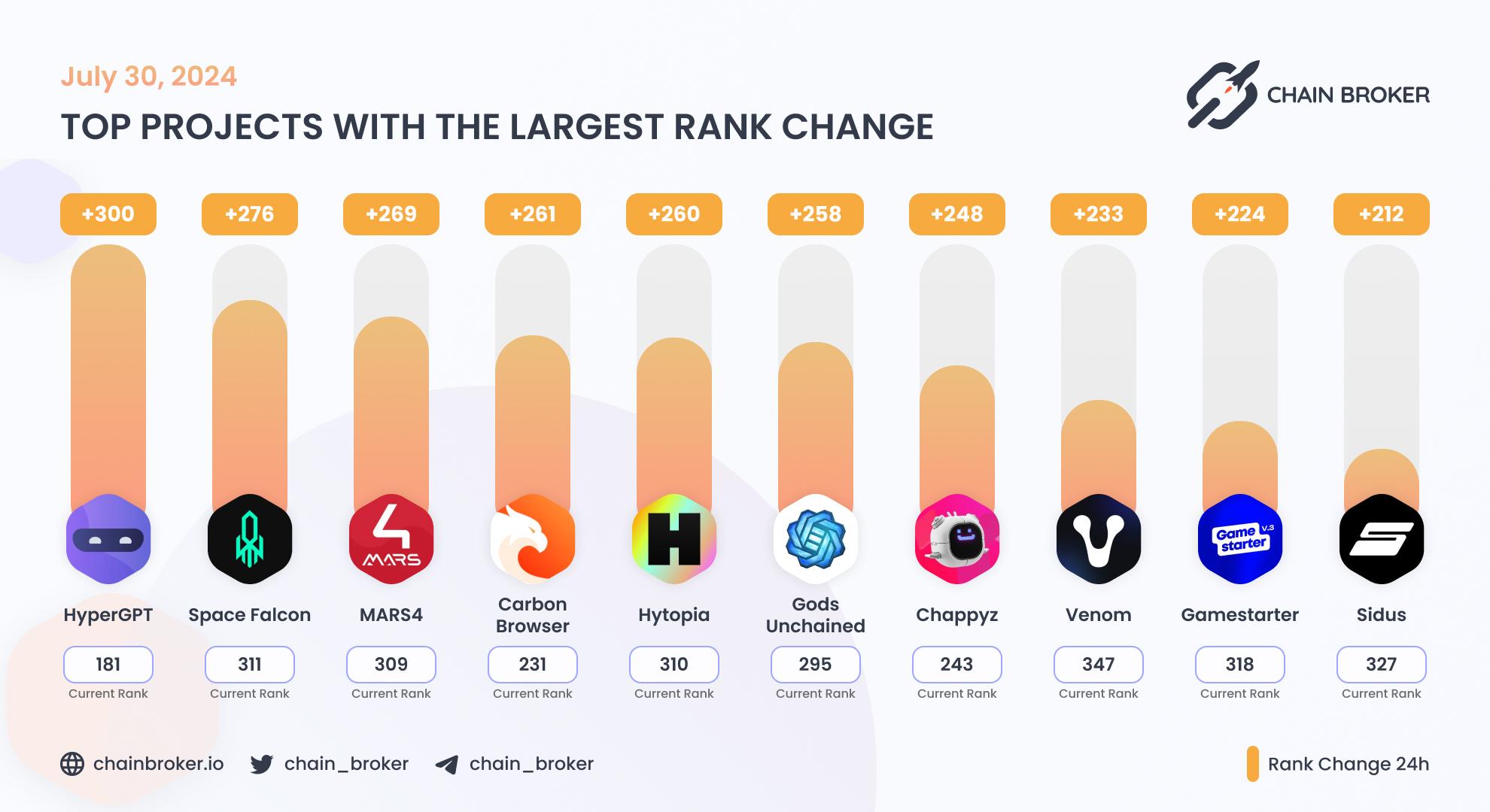 Top projects with the largest rank change Top projects with the largest rank change