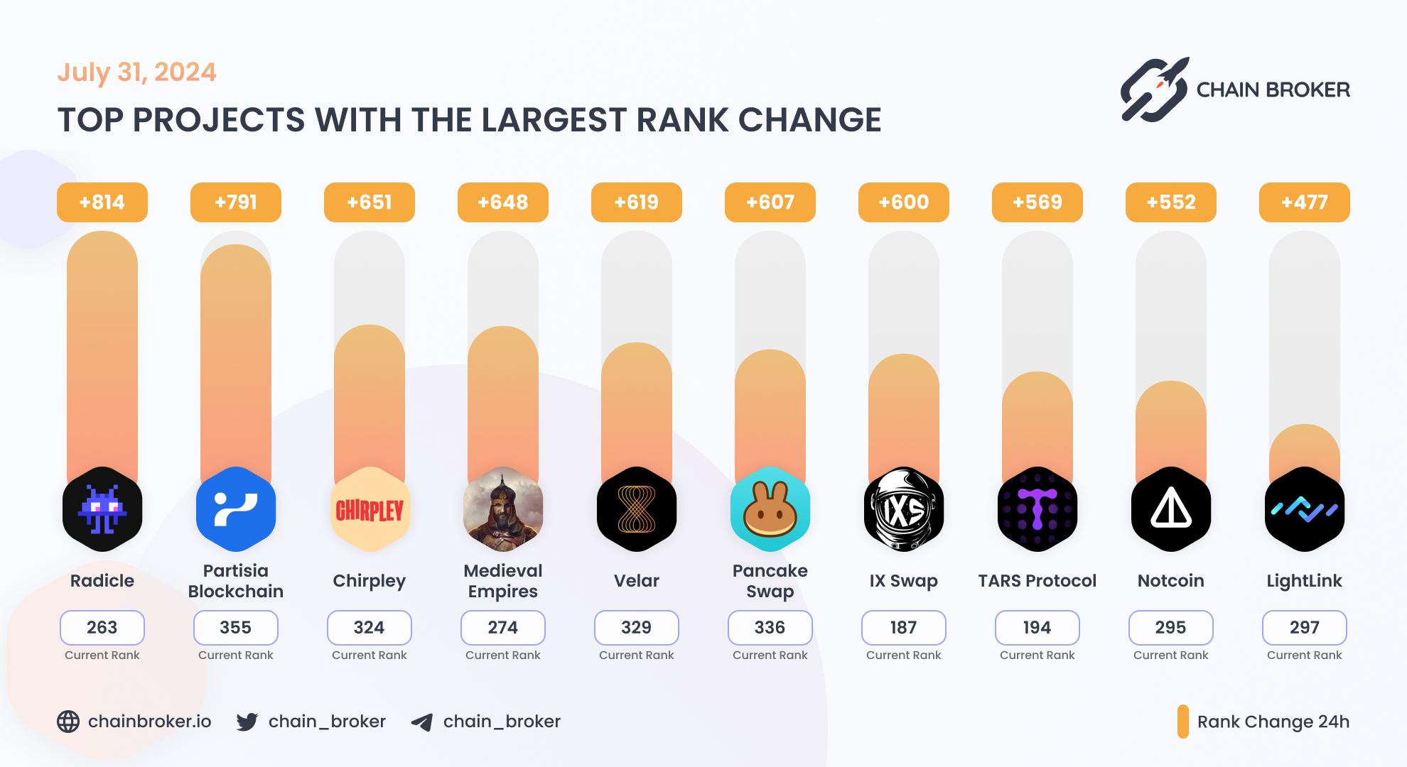Top projects with the largest rank change Top projects with the largest rank change