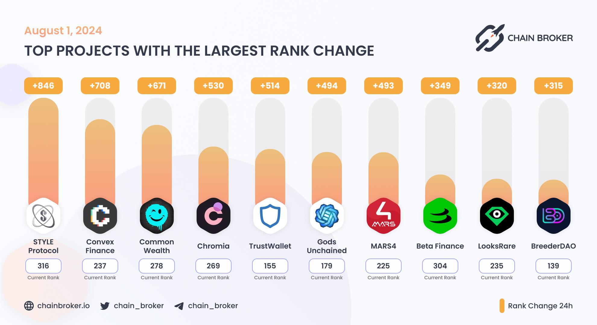Top projects with the largest rank change Top projects with the largest rank change