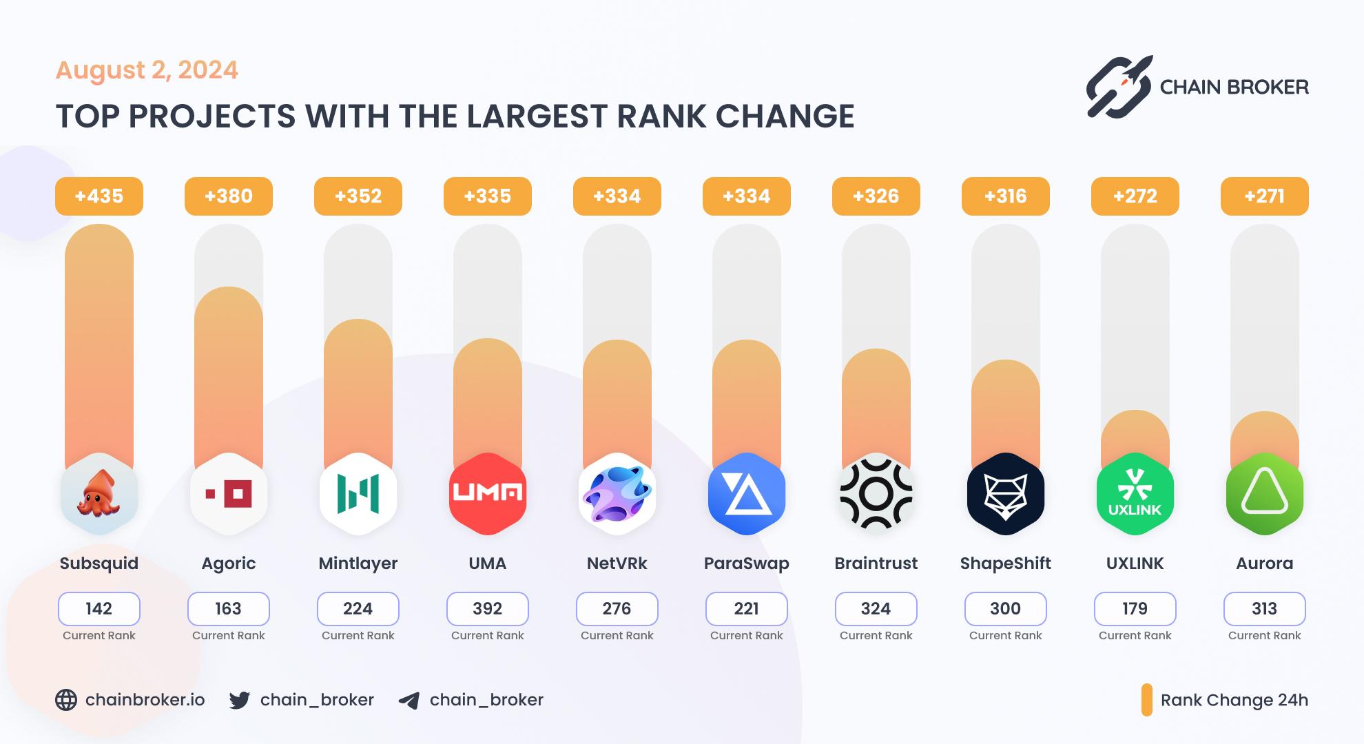 Top projects with the largest rank change Top projects with the largest rank change
