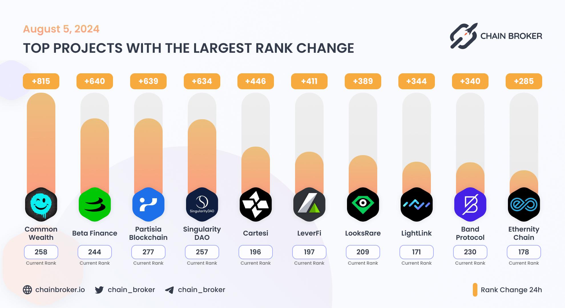 Top projects with the largest rank change Top projects with the largest rank change