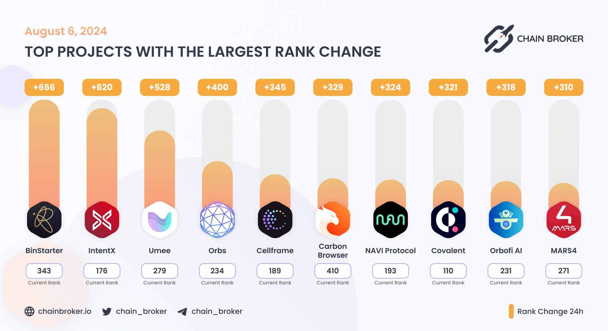 Top projects with the largest rank change Top projects with the largest rank change