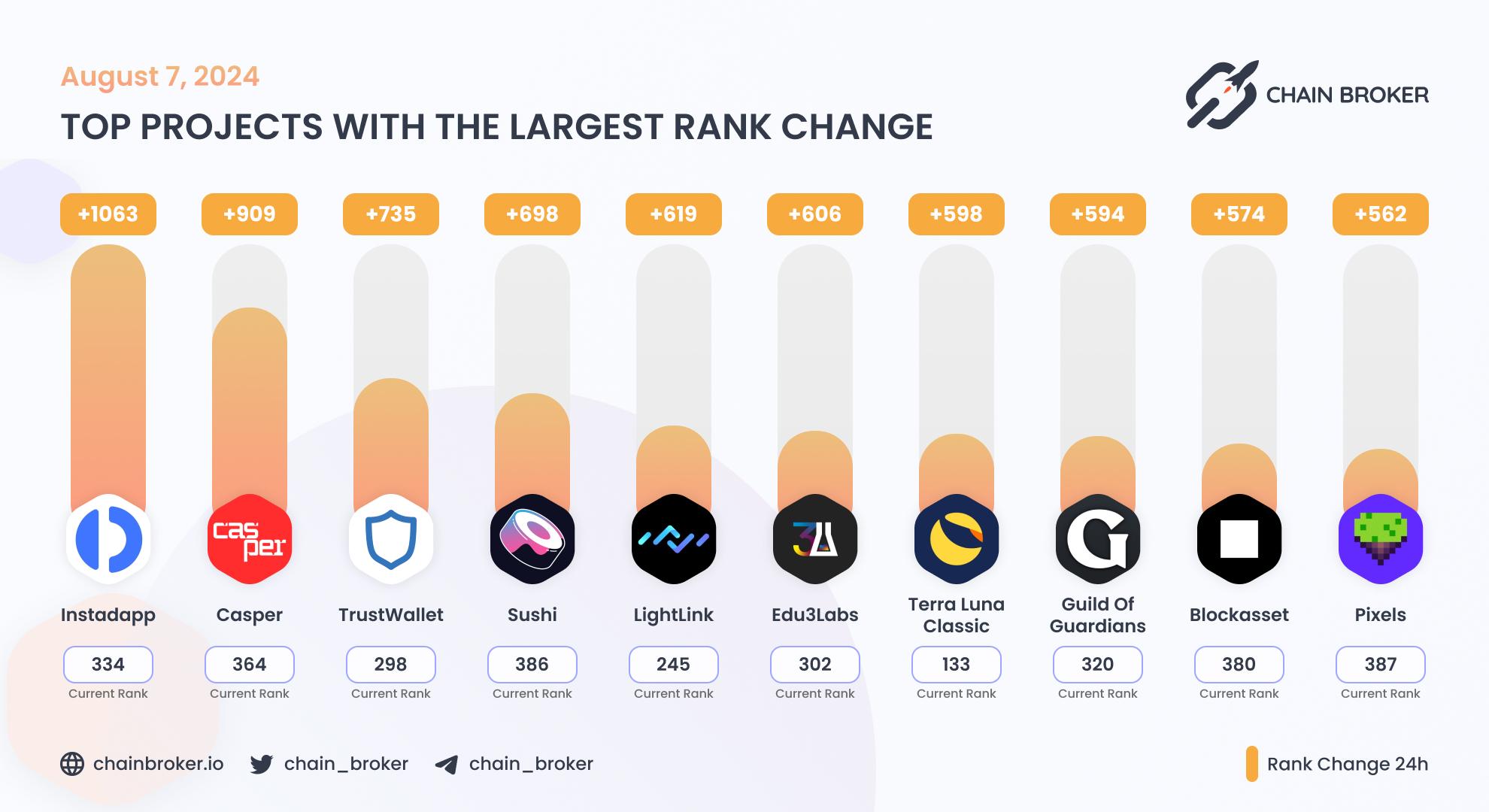 Top projects with the largest rank change Top projects with the largest rank change