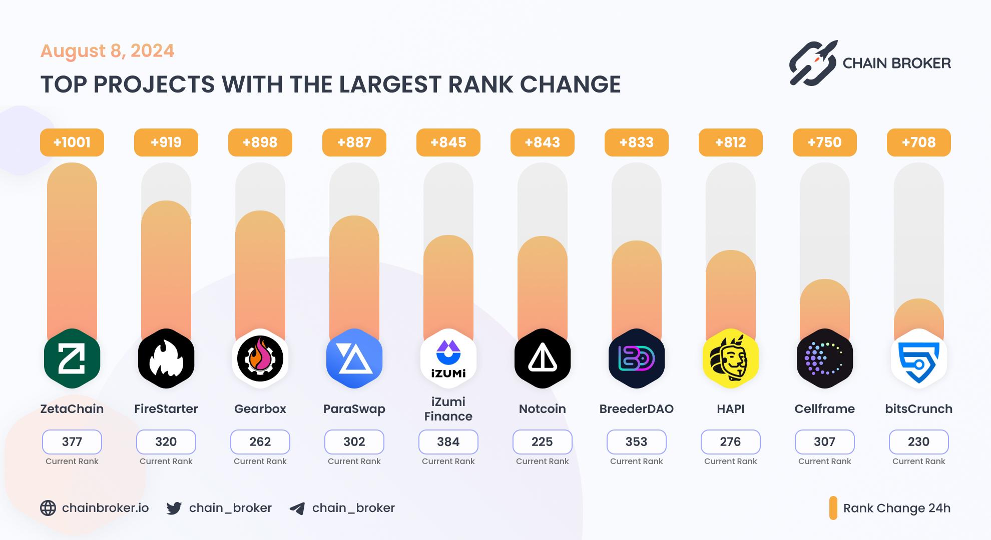 Top projects with the largest rank change Top projects with the largest rank change