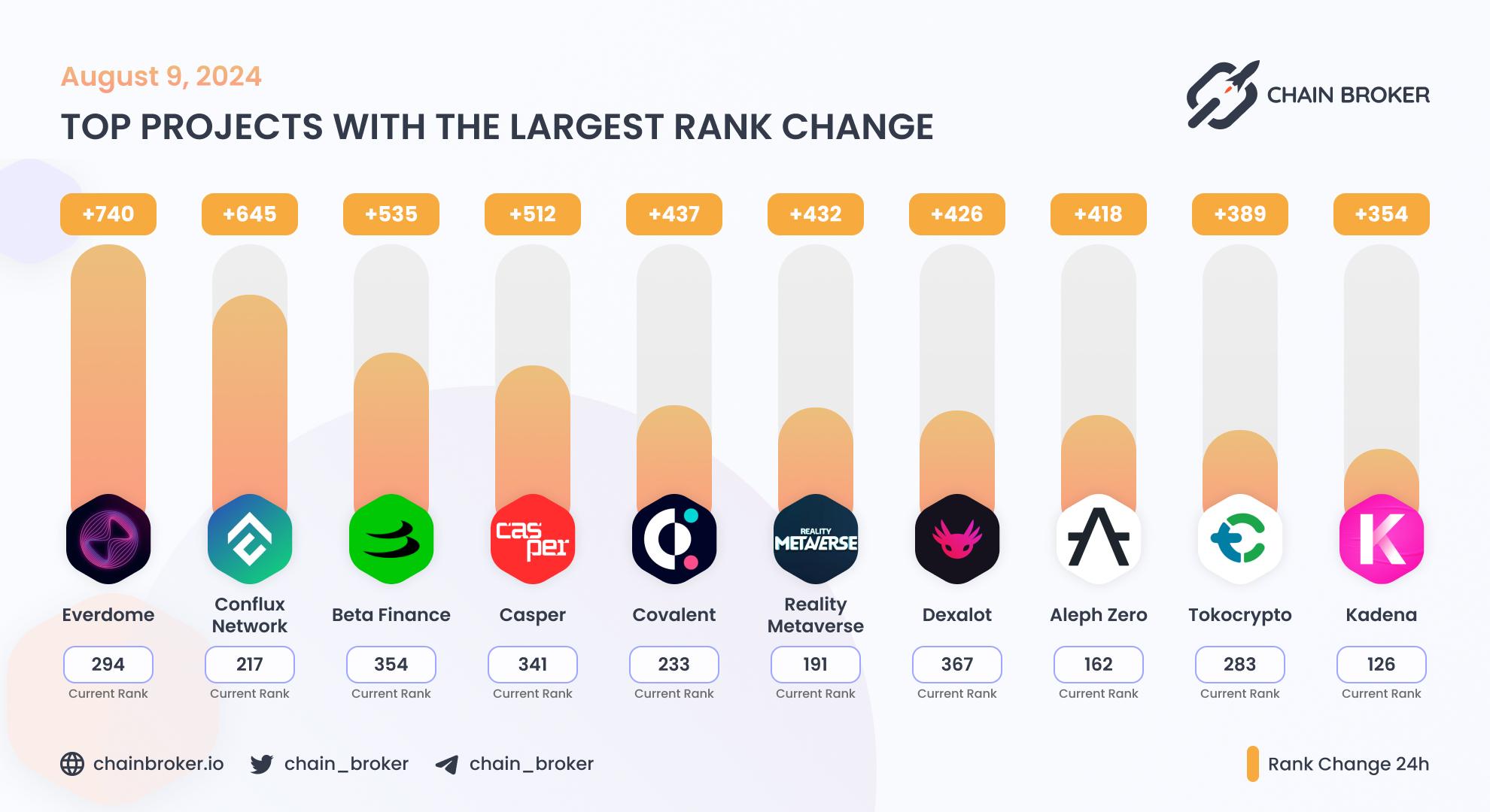 Top projects with the largest rank change Top projects with the largest rank change