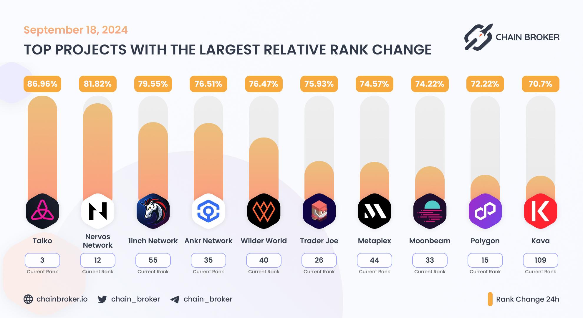 Top projects with the largest rank change Top projects with the largest rank change