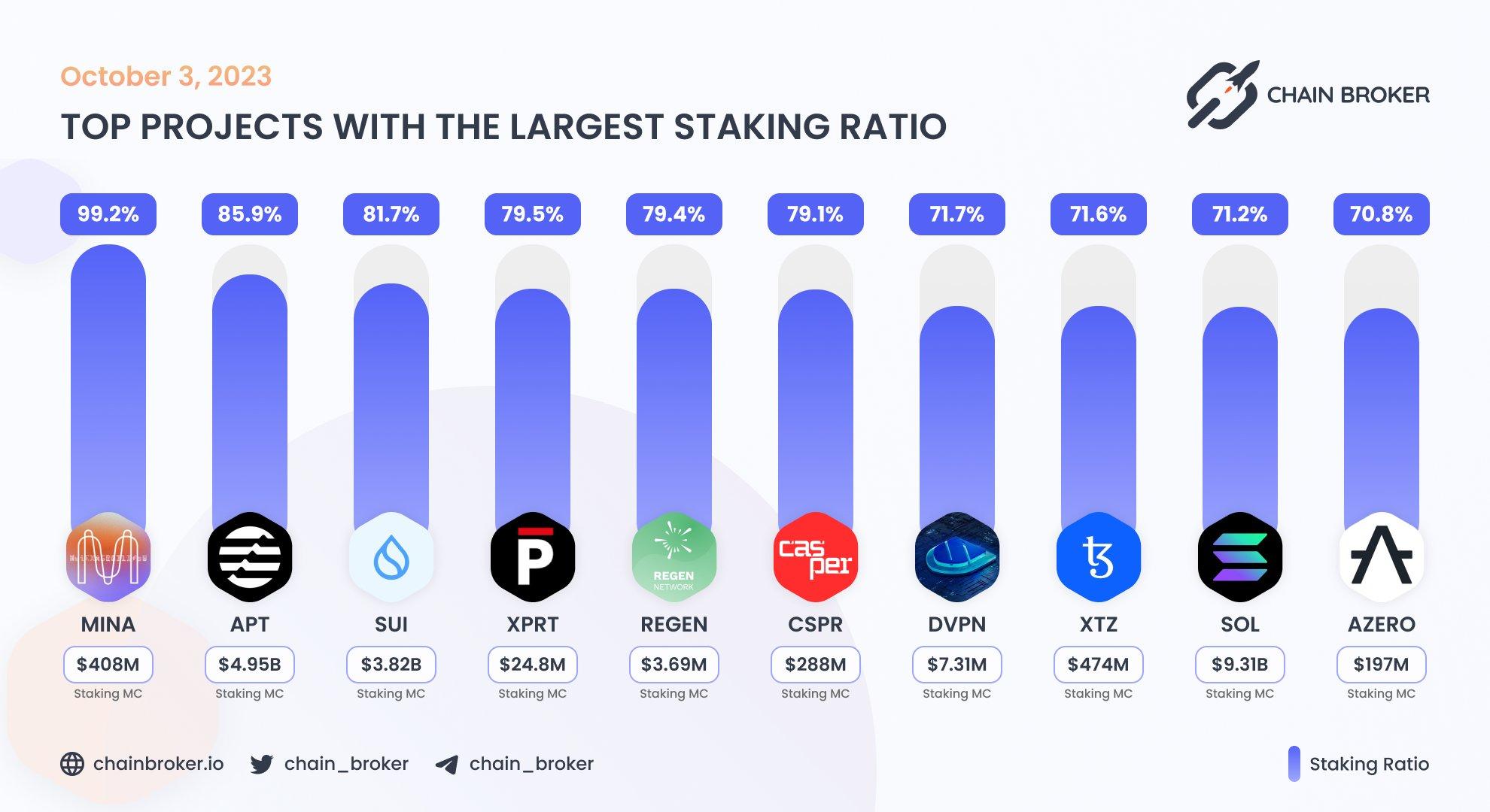 Top projects with the largest staking ratio Top projects with the largest staking ratio