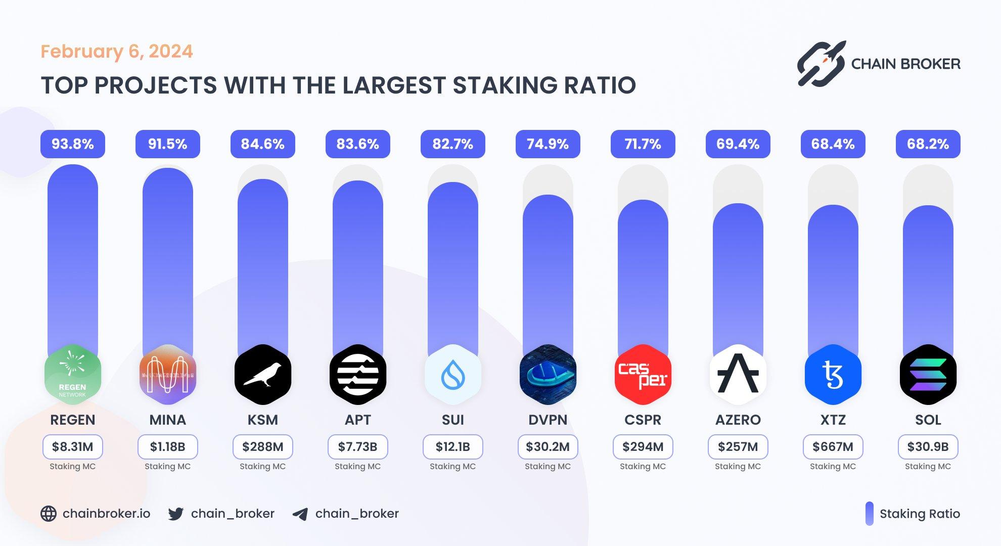 Top projects with the largest staking ratio Top projects with the largest staking ratio