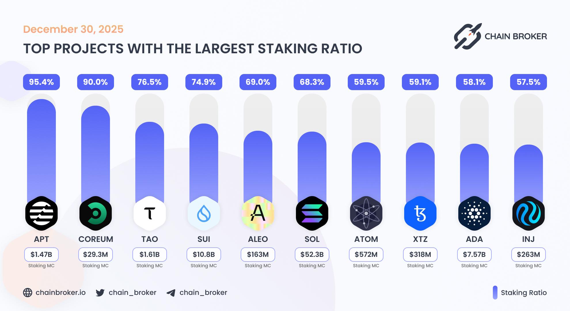 Top projects with the largest staking ratio Top projects with the largest staking ratio