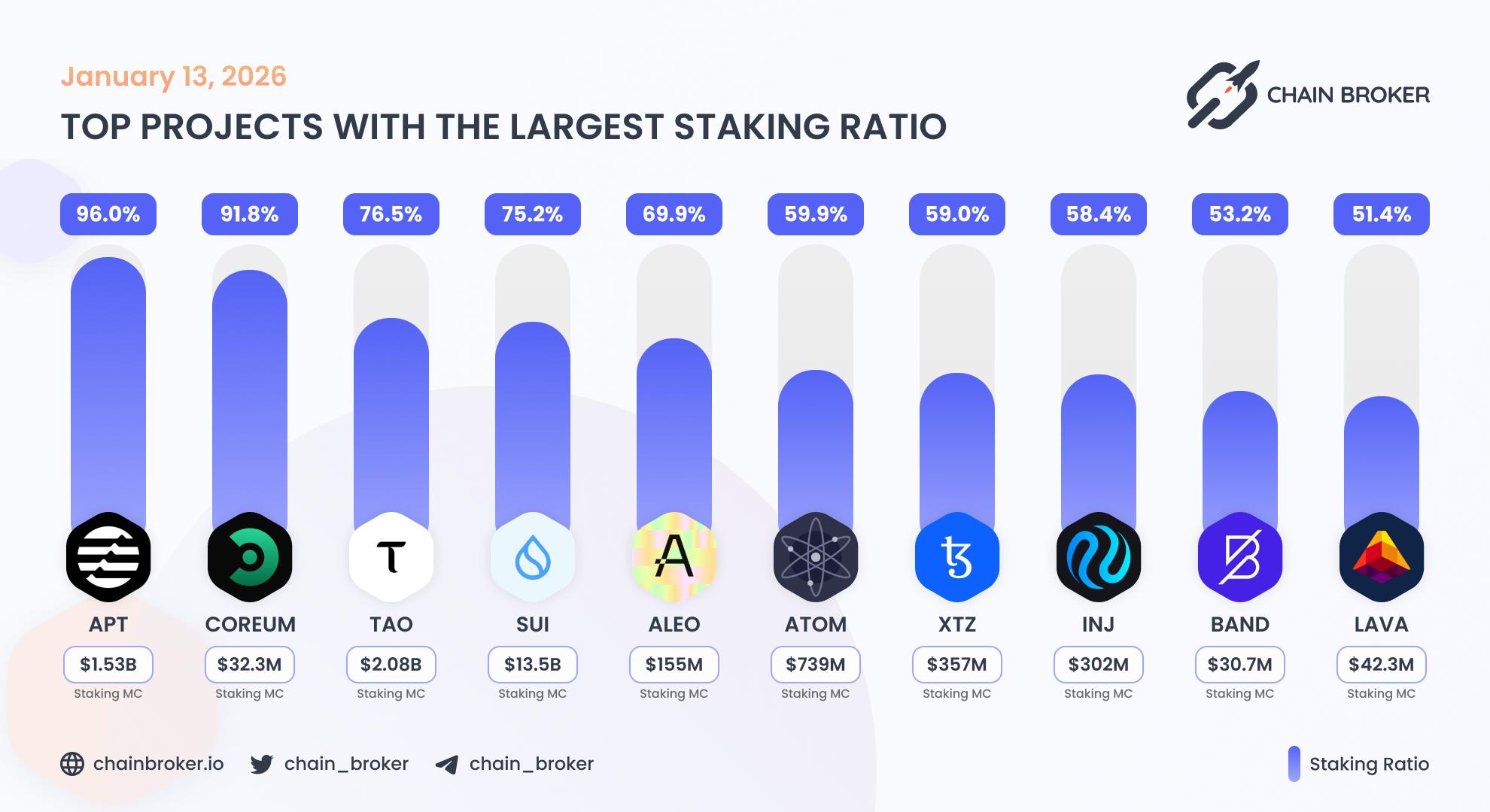 Top projects with the largest staking ratio Top projects with the largest staking ratio
