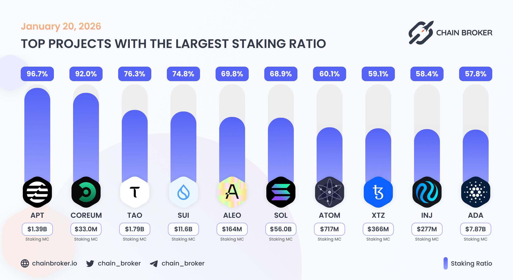 Top projects with the largest staking ratio Top projects with the largest staking ratio