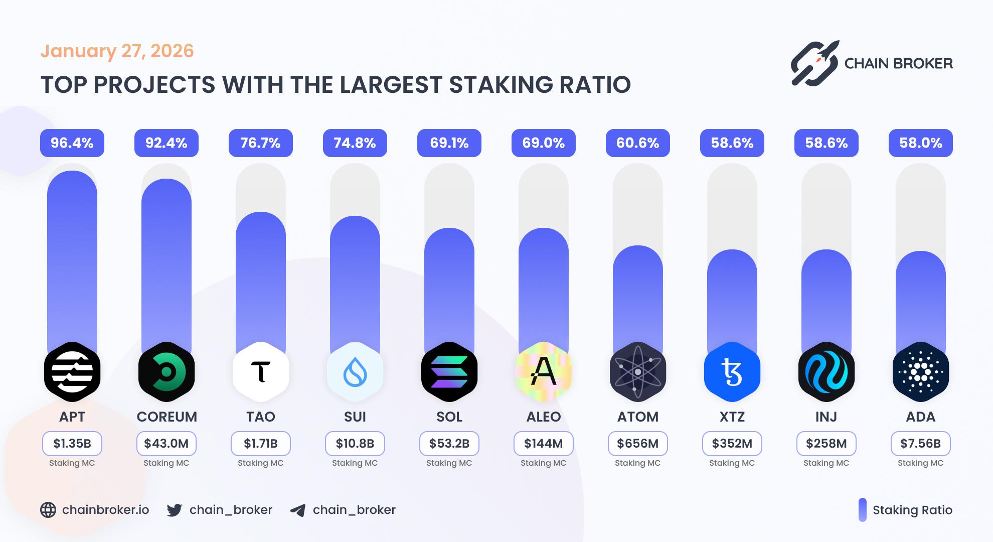 Top projects with the largest staking ratio Top projects with the largest staking ratio
