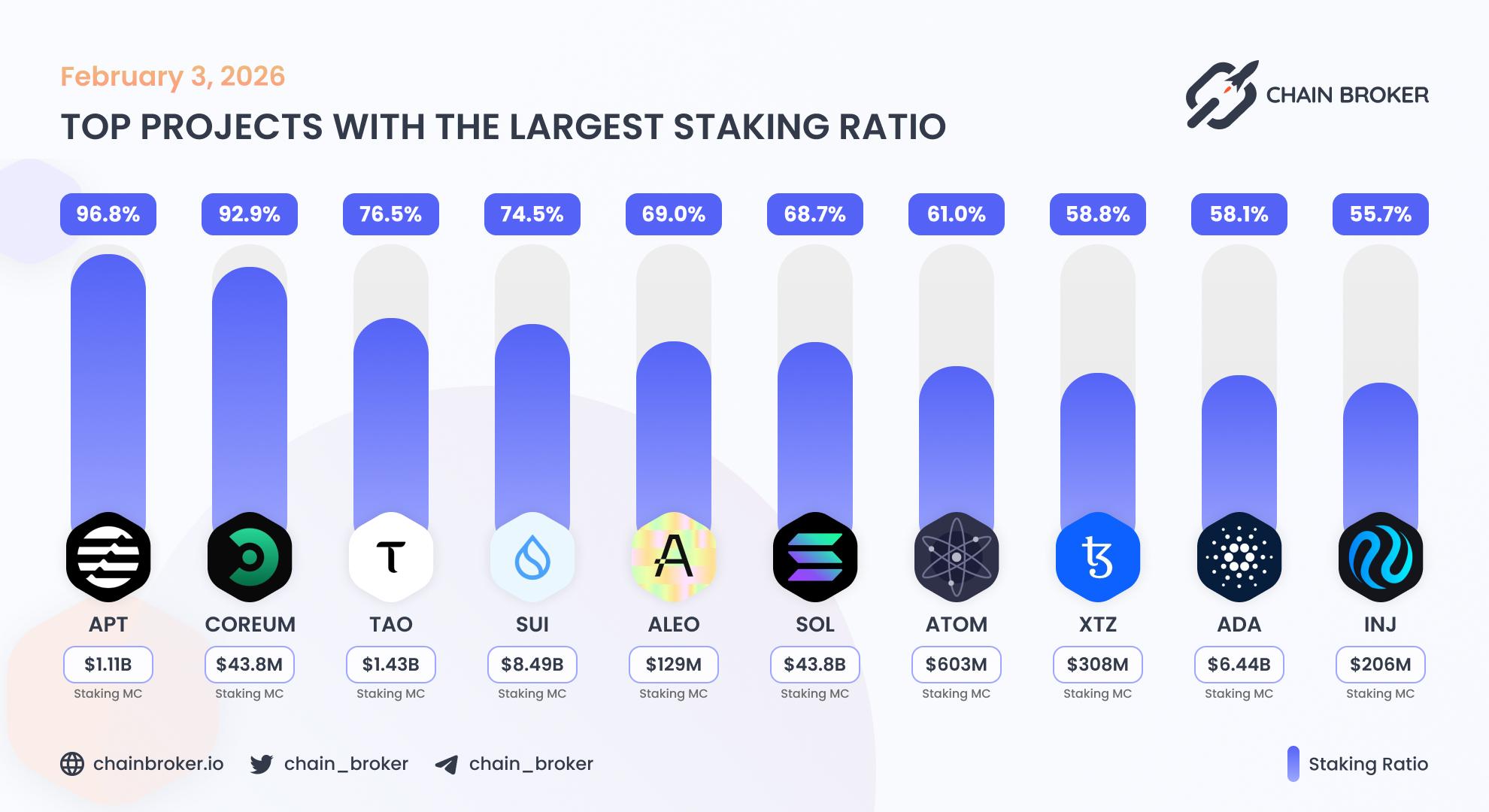 Top projects with the largest staking ratio Top projects with the largest staking ratio