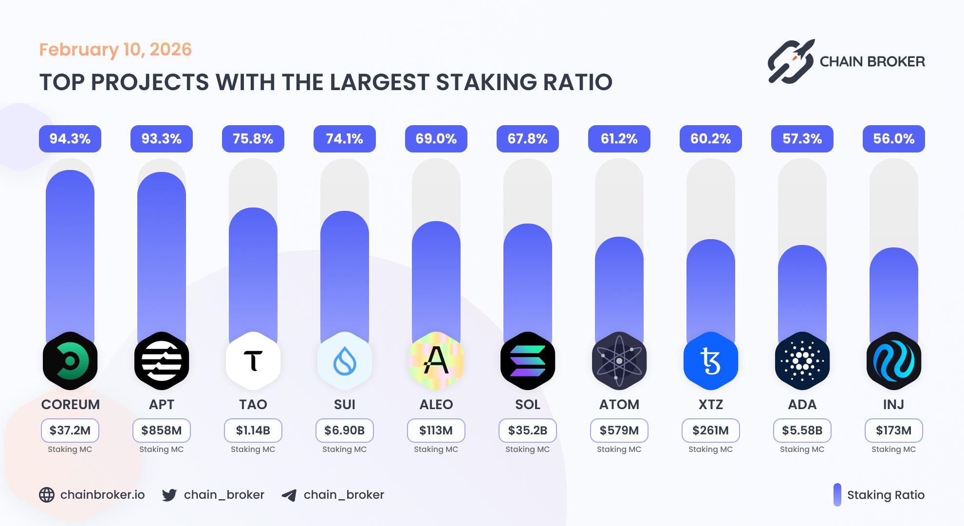 Top projects with the largest staking ratio Top projects with the largest staking ratio