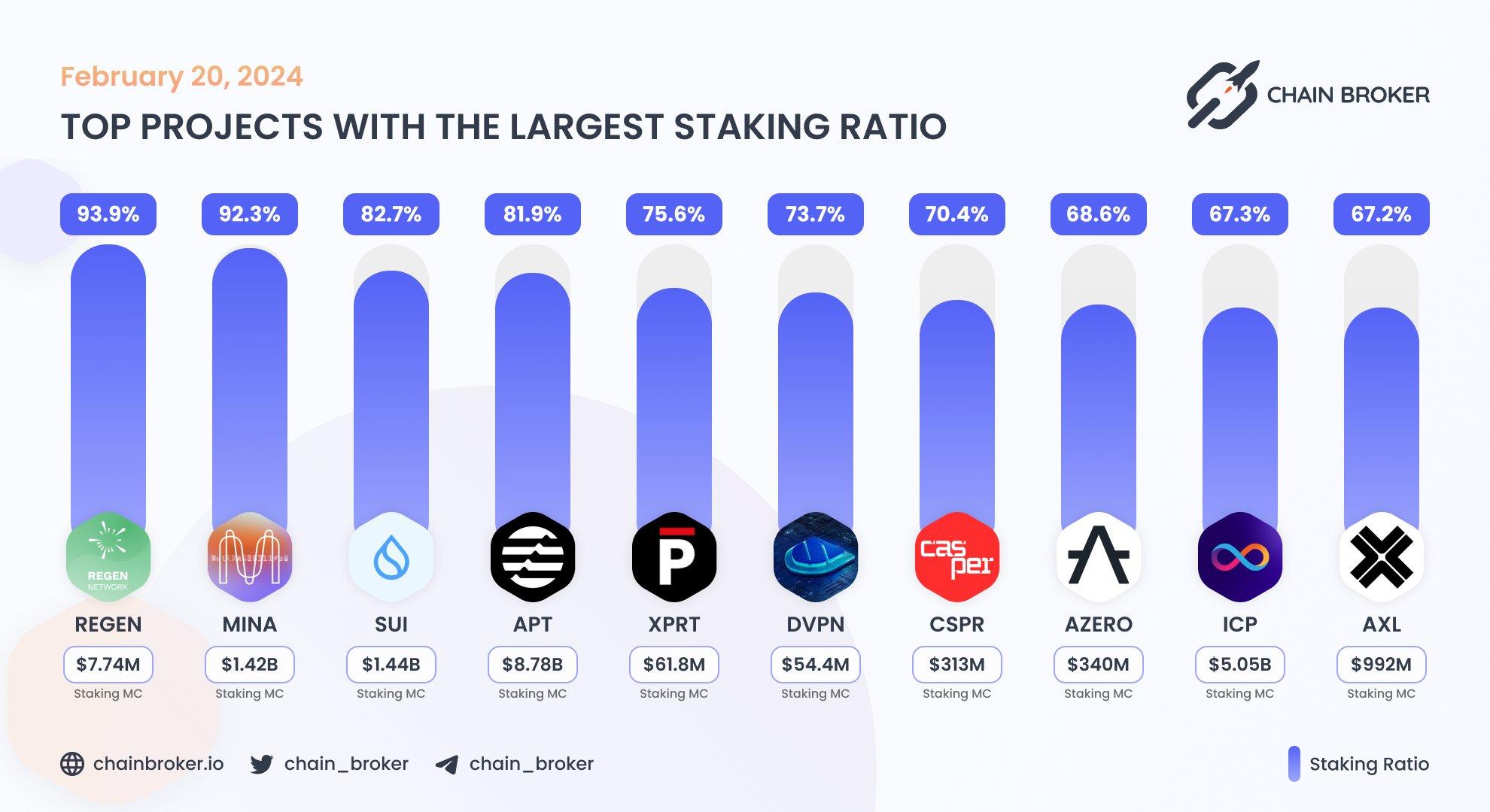 Top projects with the largest staking ratio Top projects with the largest staking ratio