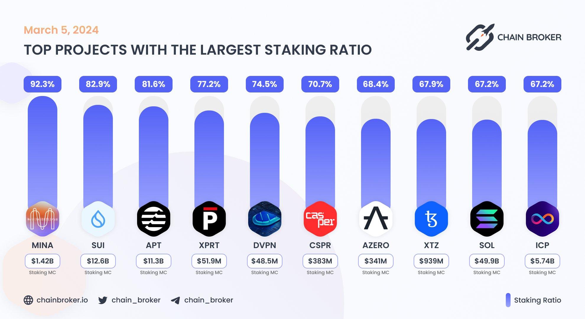 Top projects with the largest staking ratio Top projects with the largest staking ratio