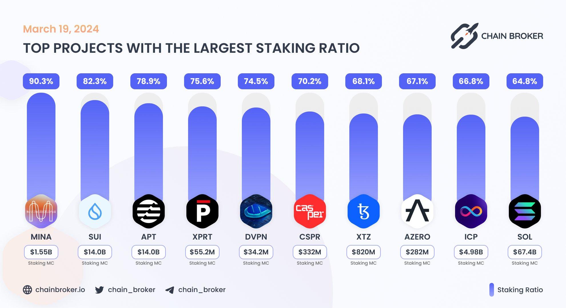 Top projects with the largest staking ratio Top projects with the largest staking ratio