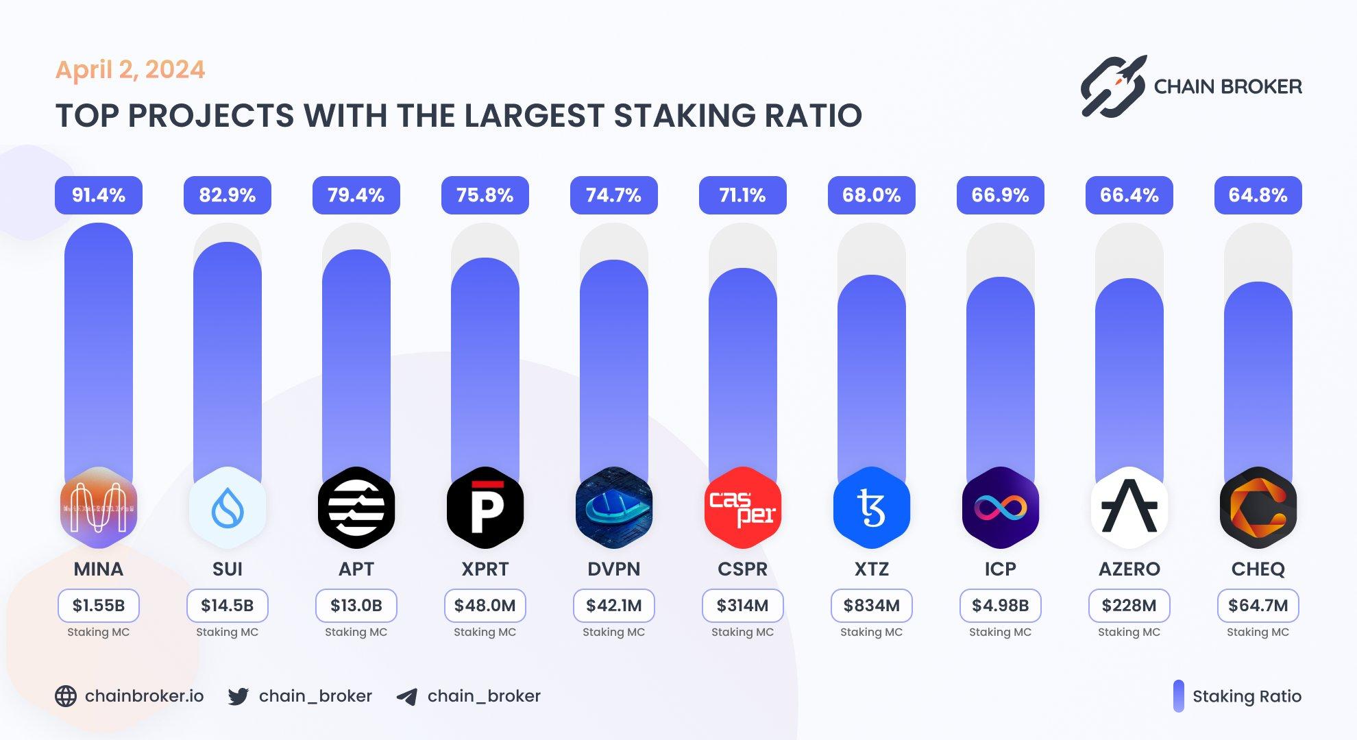 Top projects with the largest staking ratio