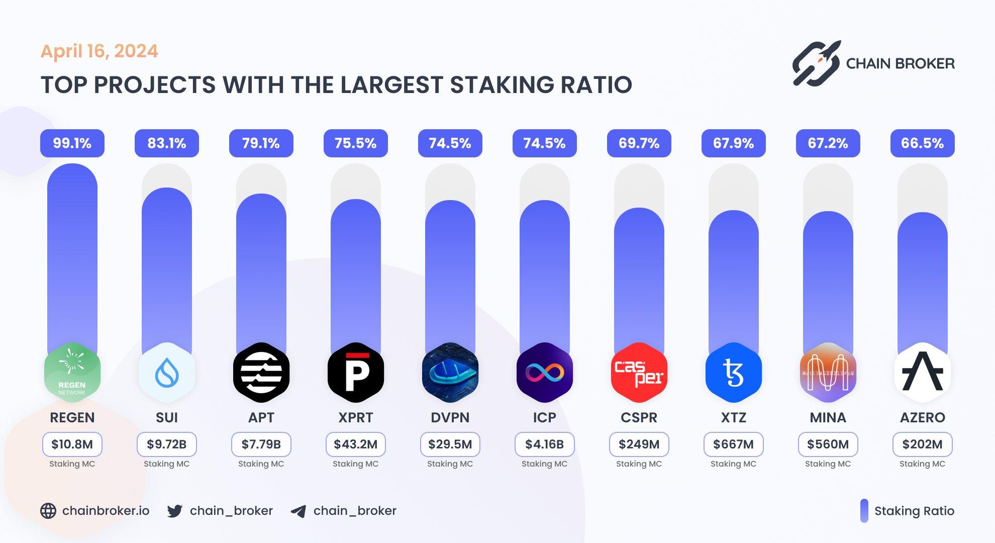 Top projects with the largest staking ratio Top projects with the largest staking ratio