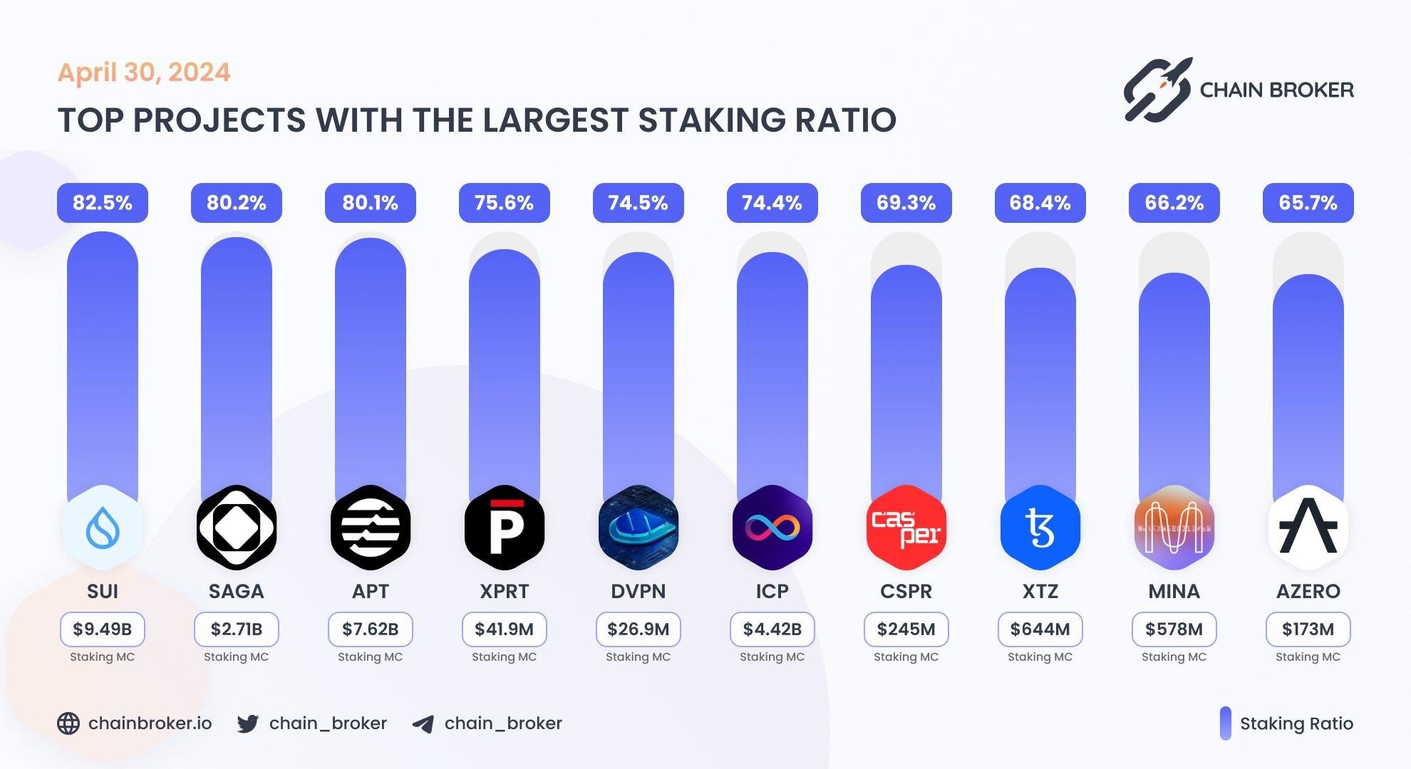Top projects with the largest staking ratio Top projects with the largest staking ratio