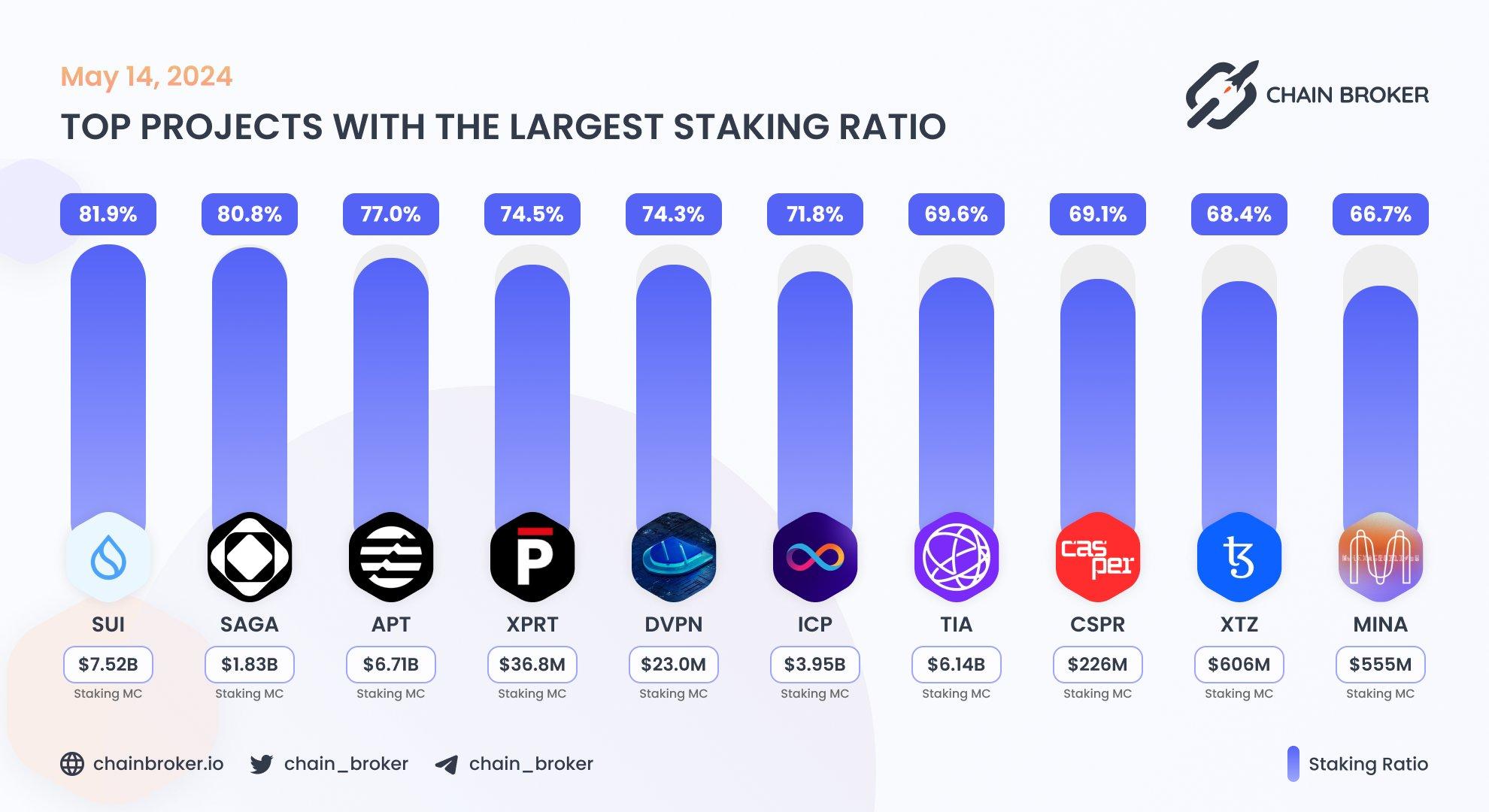 Top projects with the largest staking ratio Top projects with the largest staking ratio