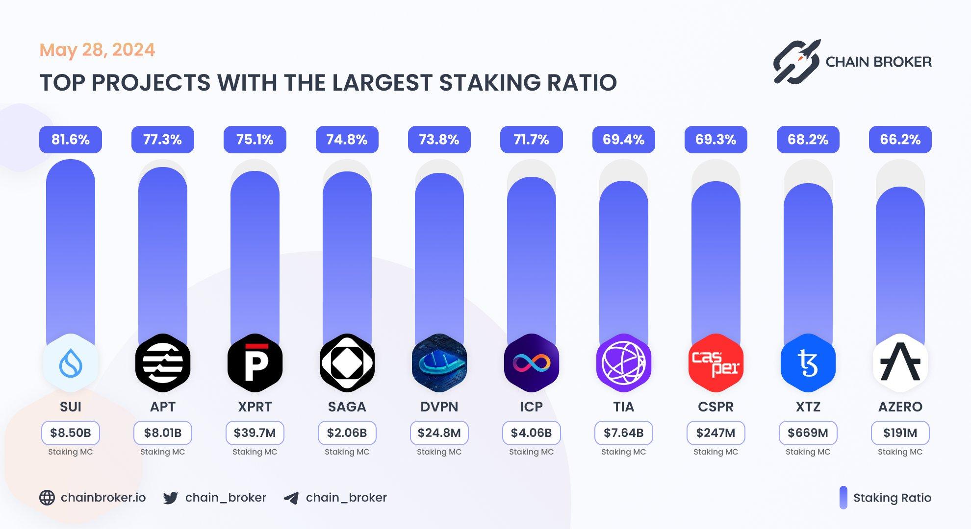 Top projects with the largest staking ratio Top projects with the largest staking ratio