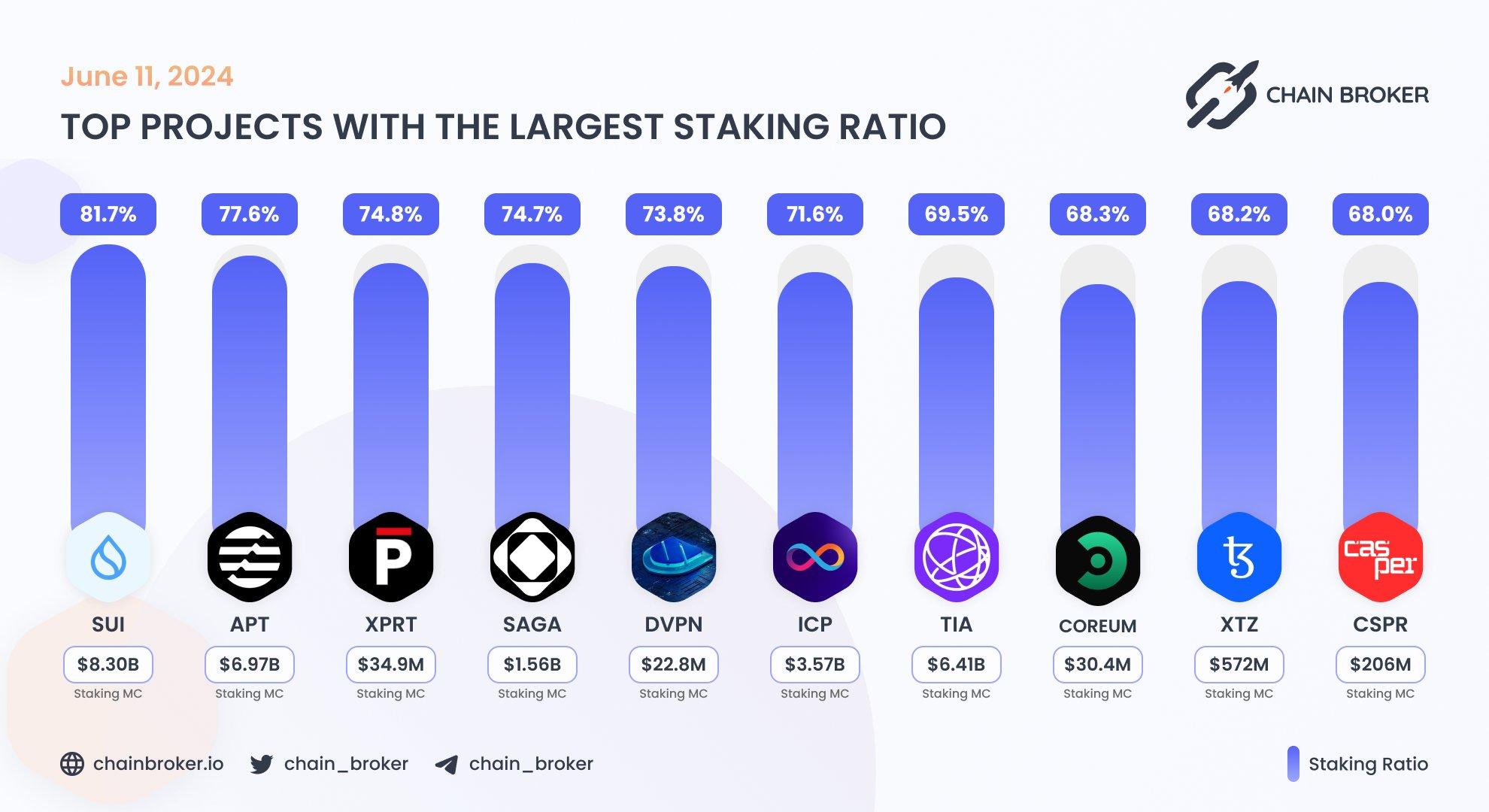 Top projects with the largest staking ratio Top projects with the largest staking ratio