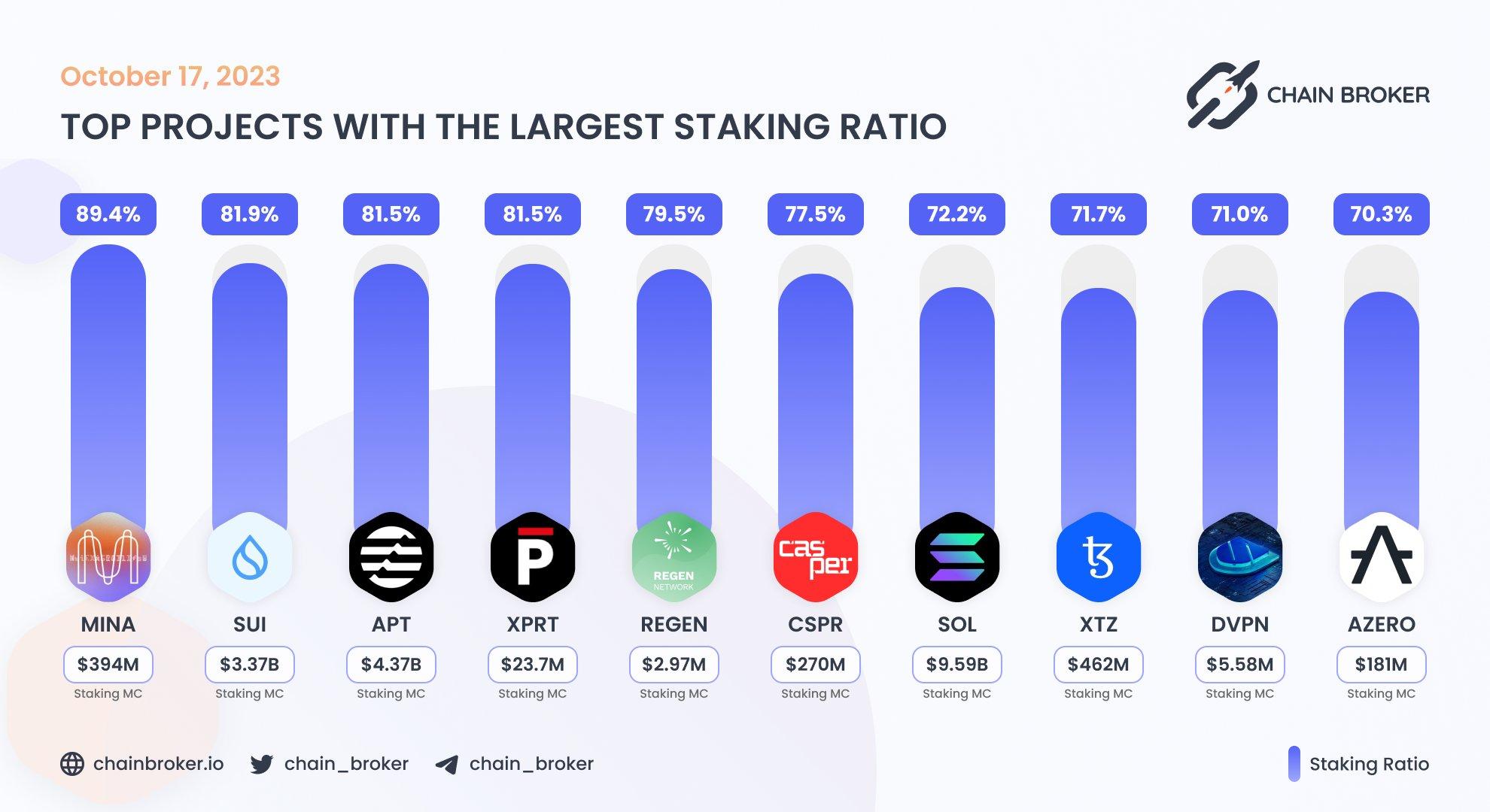 Top projects with the largest staking ratio Top projects with the largest staking ratio