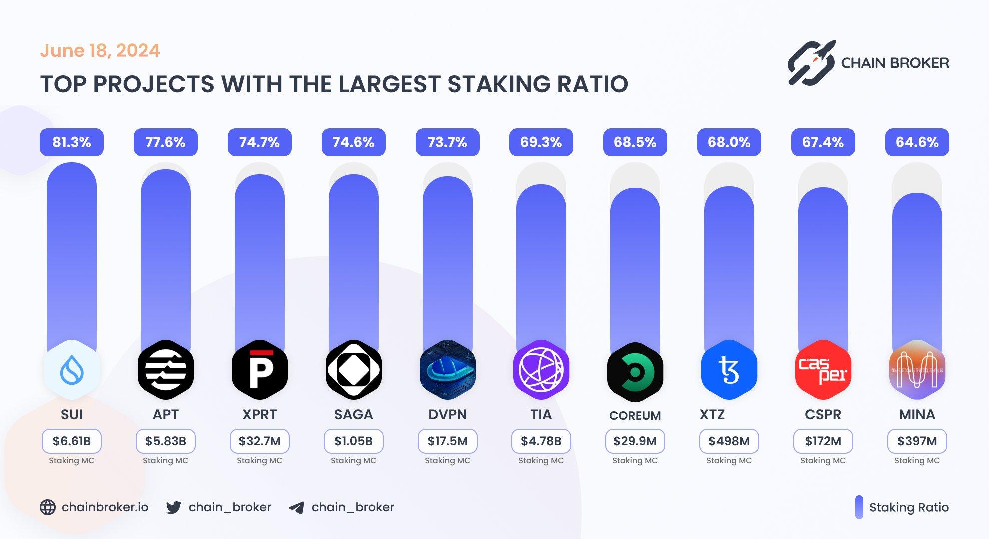 Top projects with the largest staking ratio Top projects with the largest staking ratio