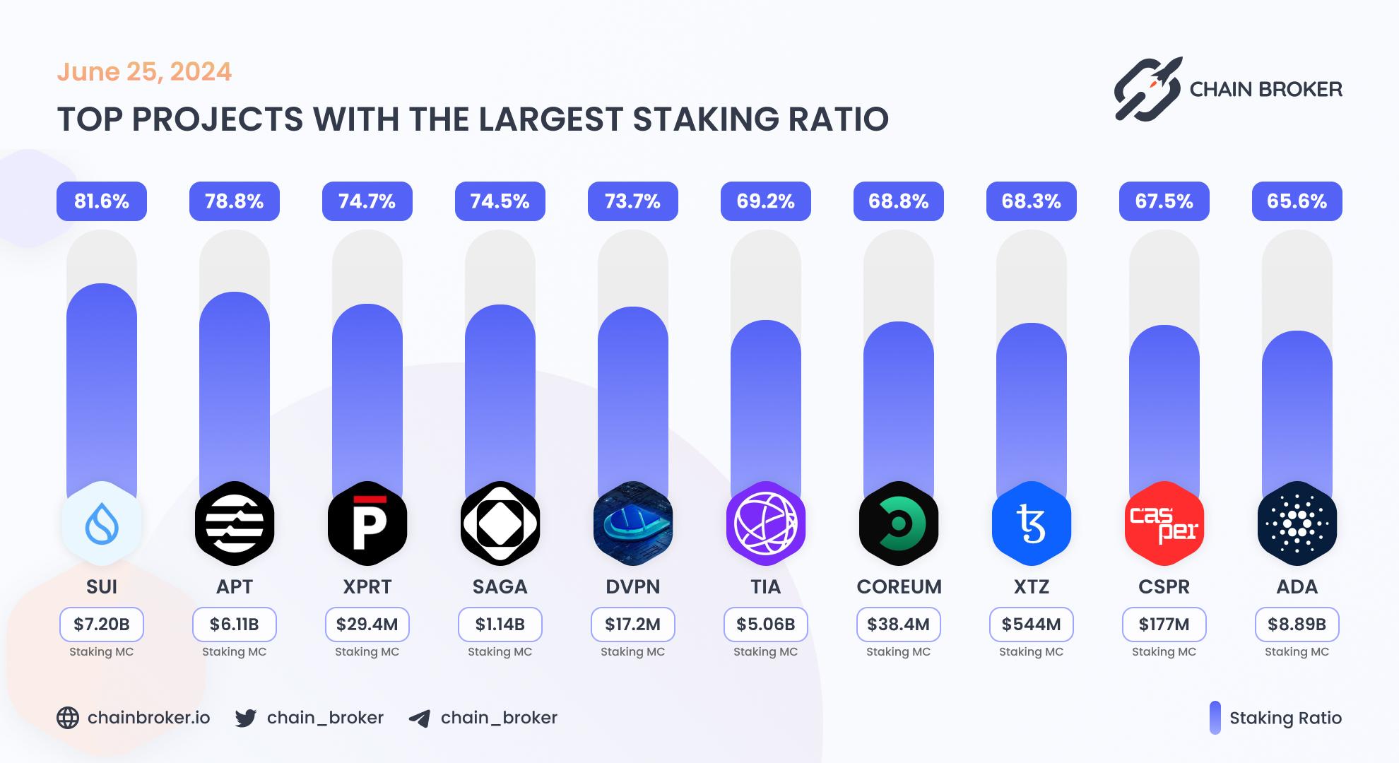 Top projects with the largest staking ratio Top projects with the largest staking ratio