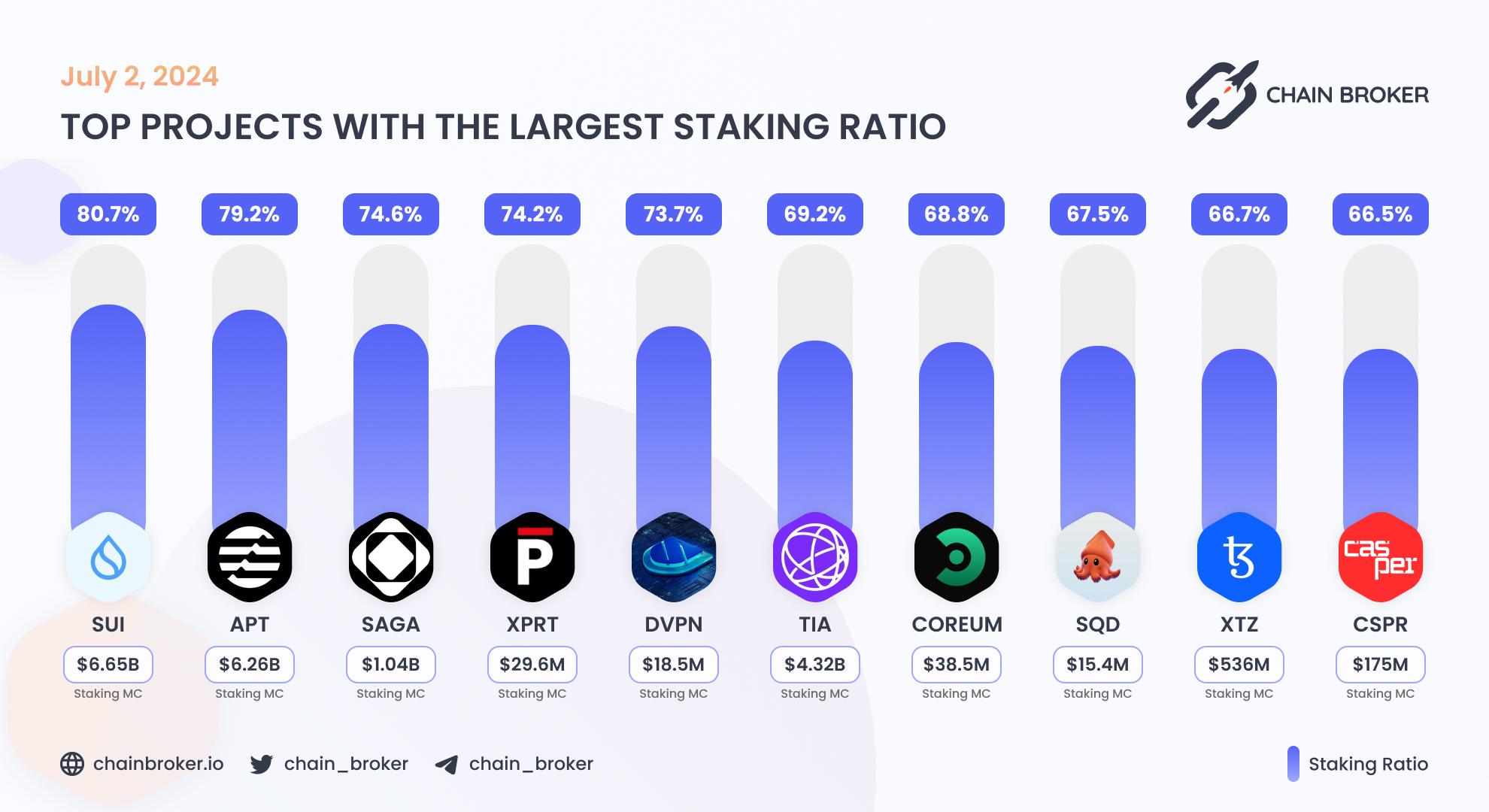 Top projects with the largest staking ratio Top projects with the largest staking ratio