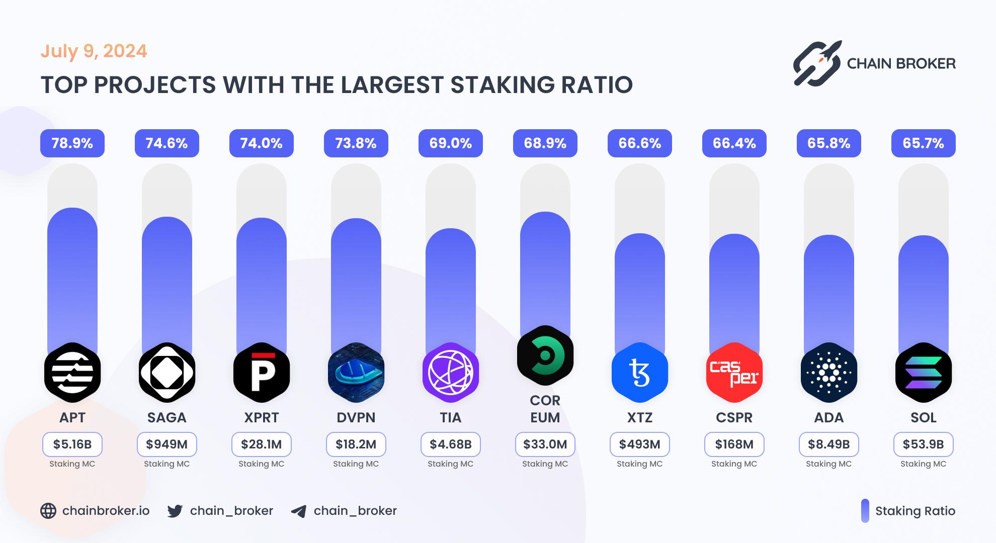 Top projects with the largest staking ratio Top projects with the largest staking ratio