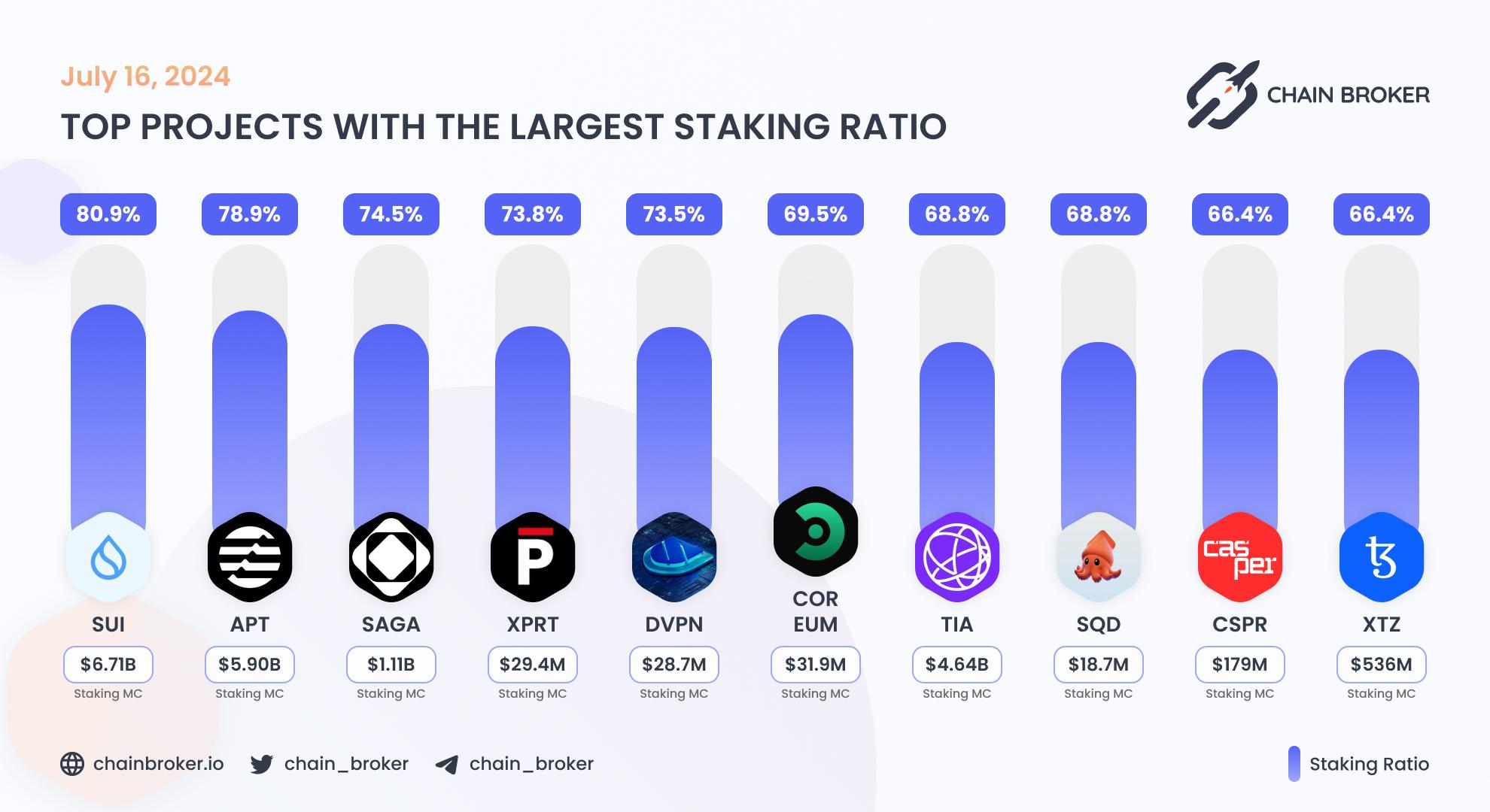 Top projects with the largest staking ratio Top projects with the largest staking ratio