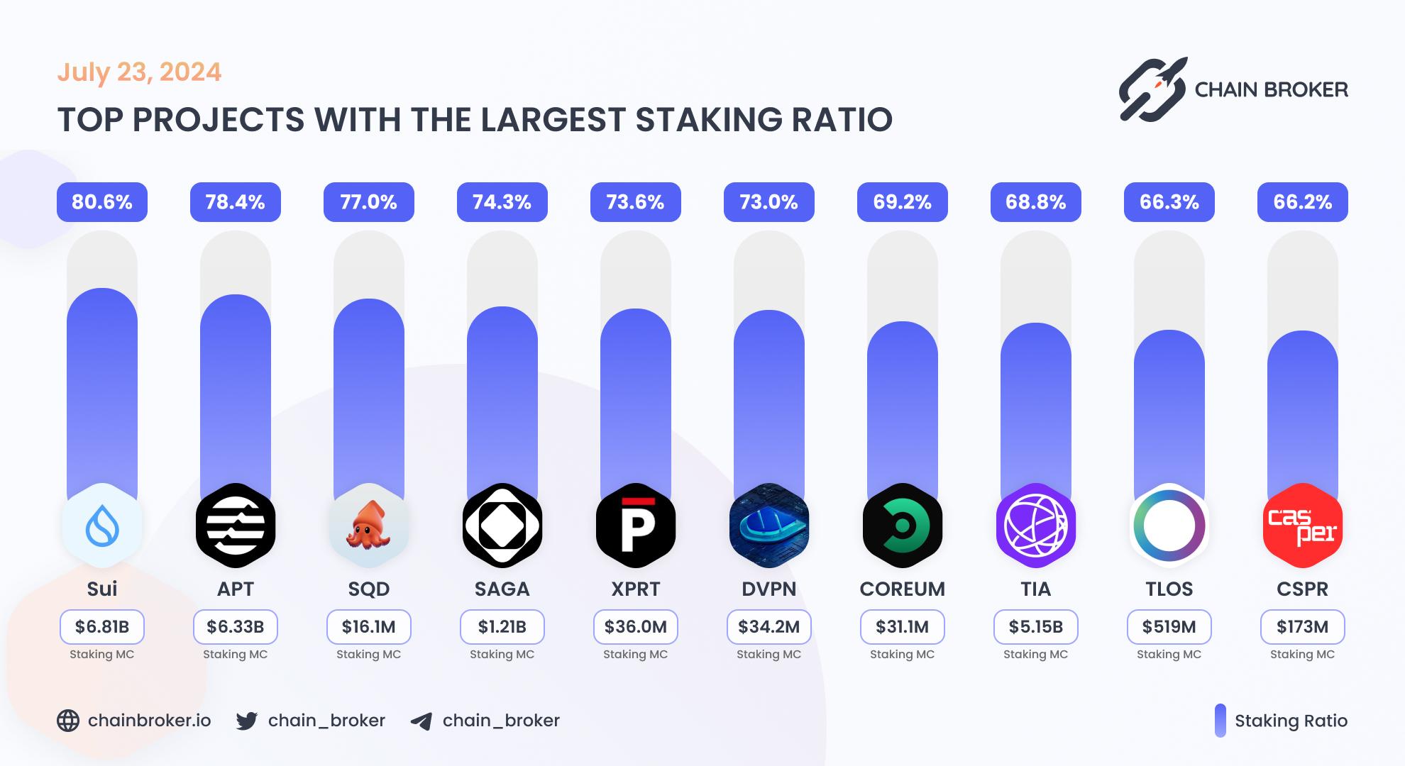 Top projects with the largest staking ratio Top projects with the largest staking ratio