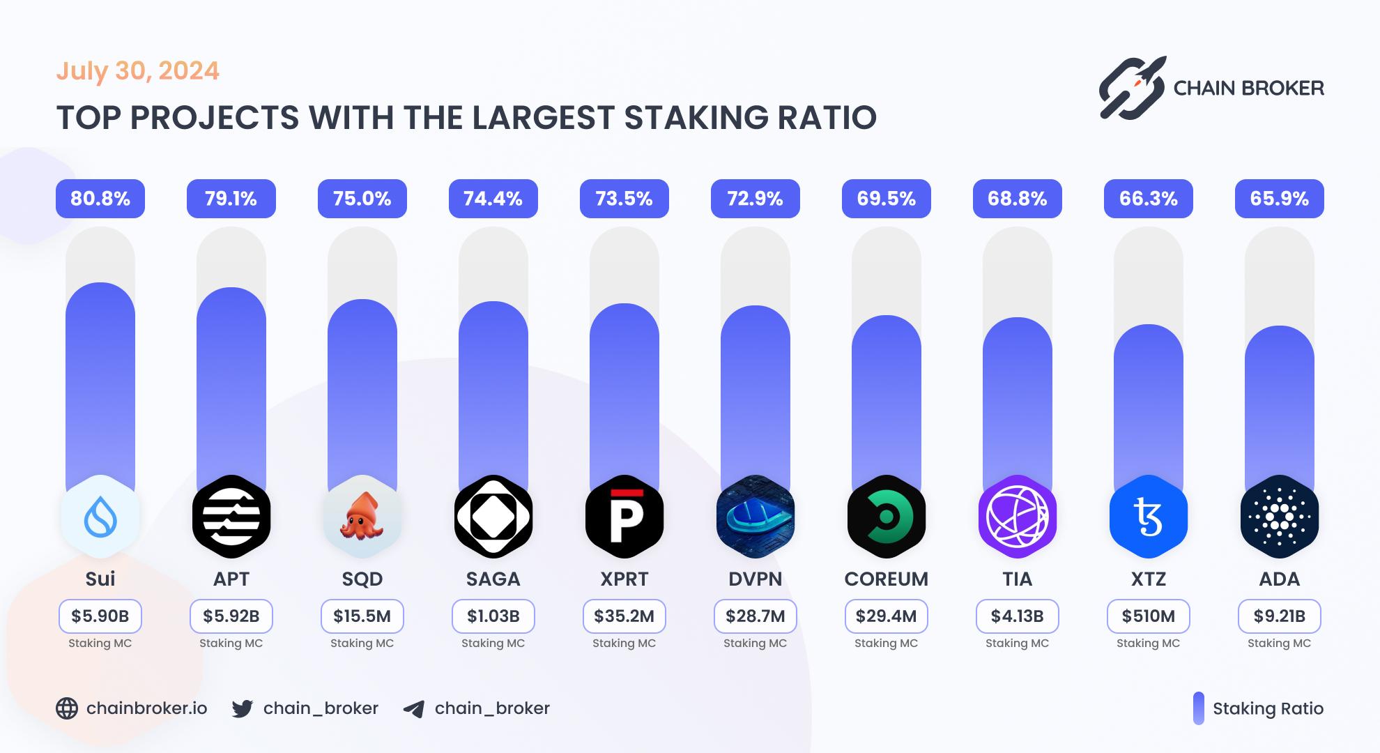 Top projects with the largest staking ratio Top projects with the largest staking ratio
