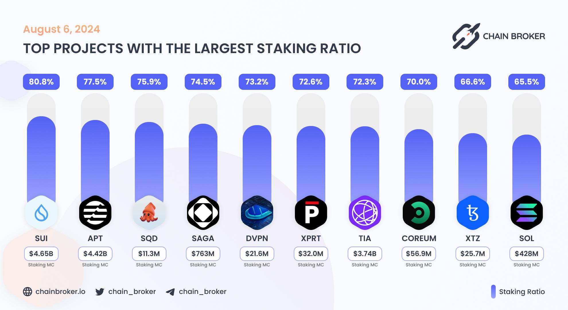 Top projects with the largest staking ratio Top projects with the largest staking ratio