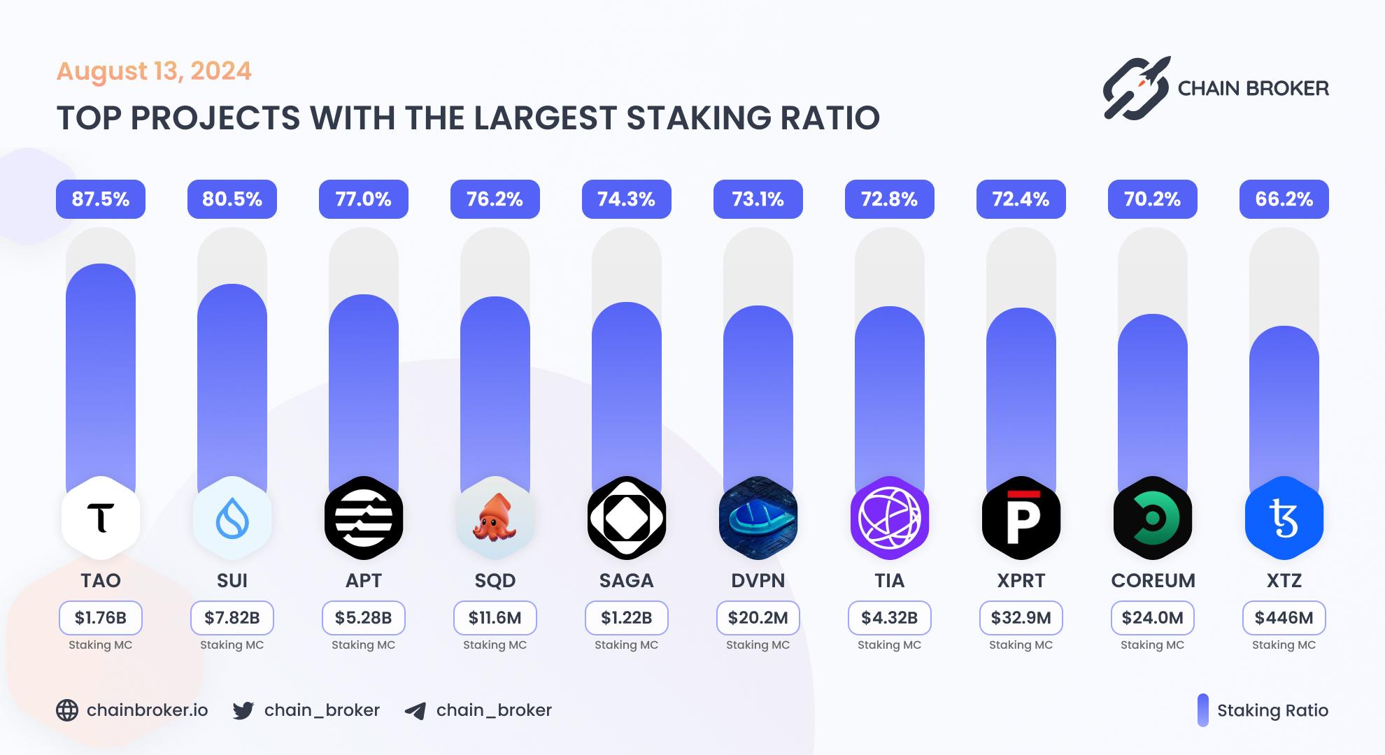 Top projects with the largest staking ratio Top projects with the largest staking ratio