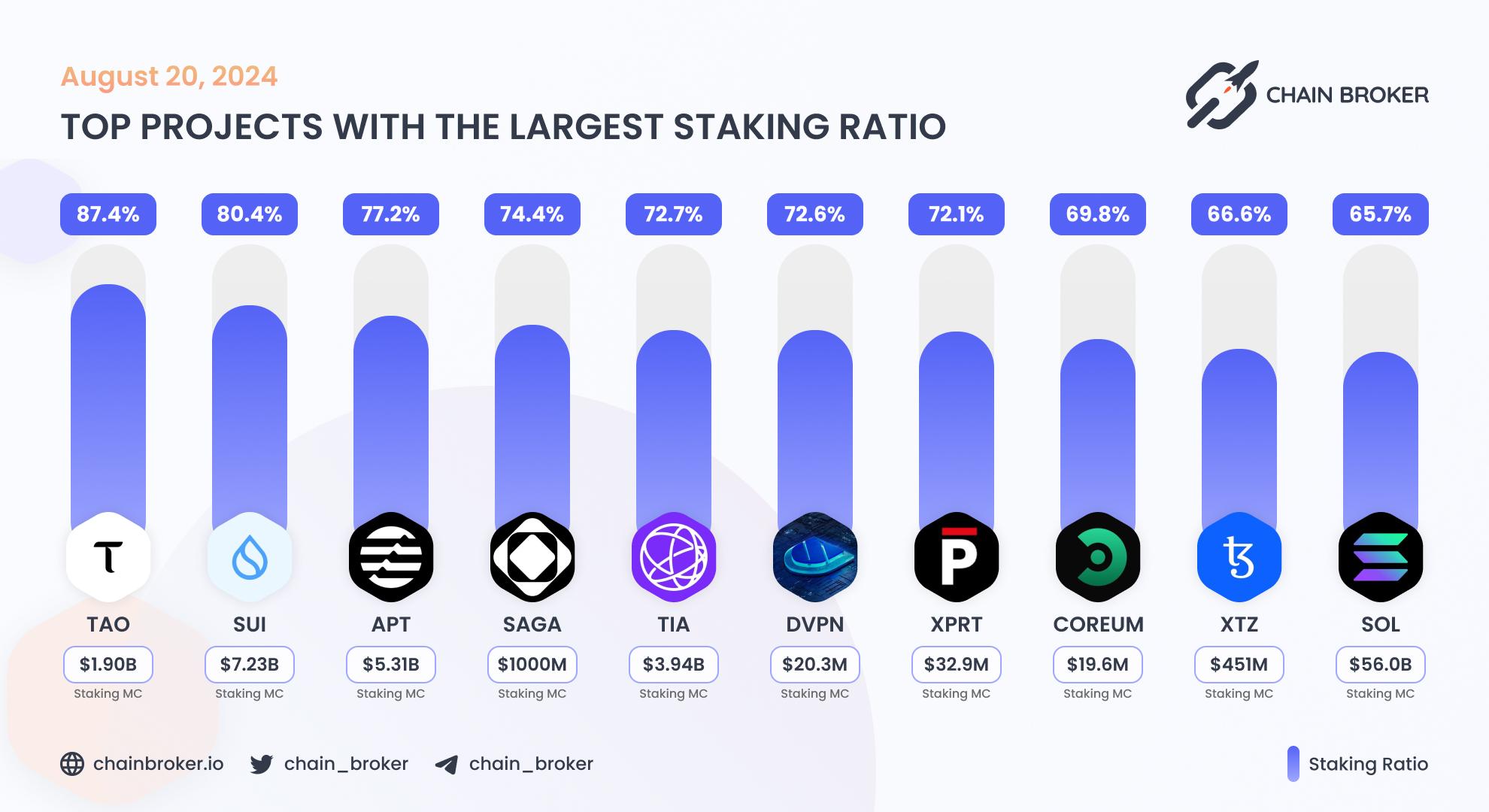 Top projects with the largest staking ratio Top projects with the largest staking ratio