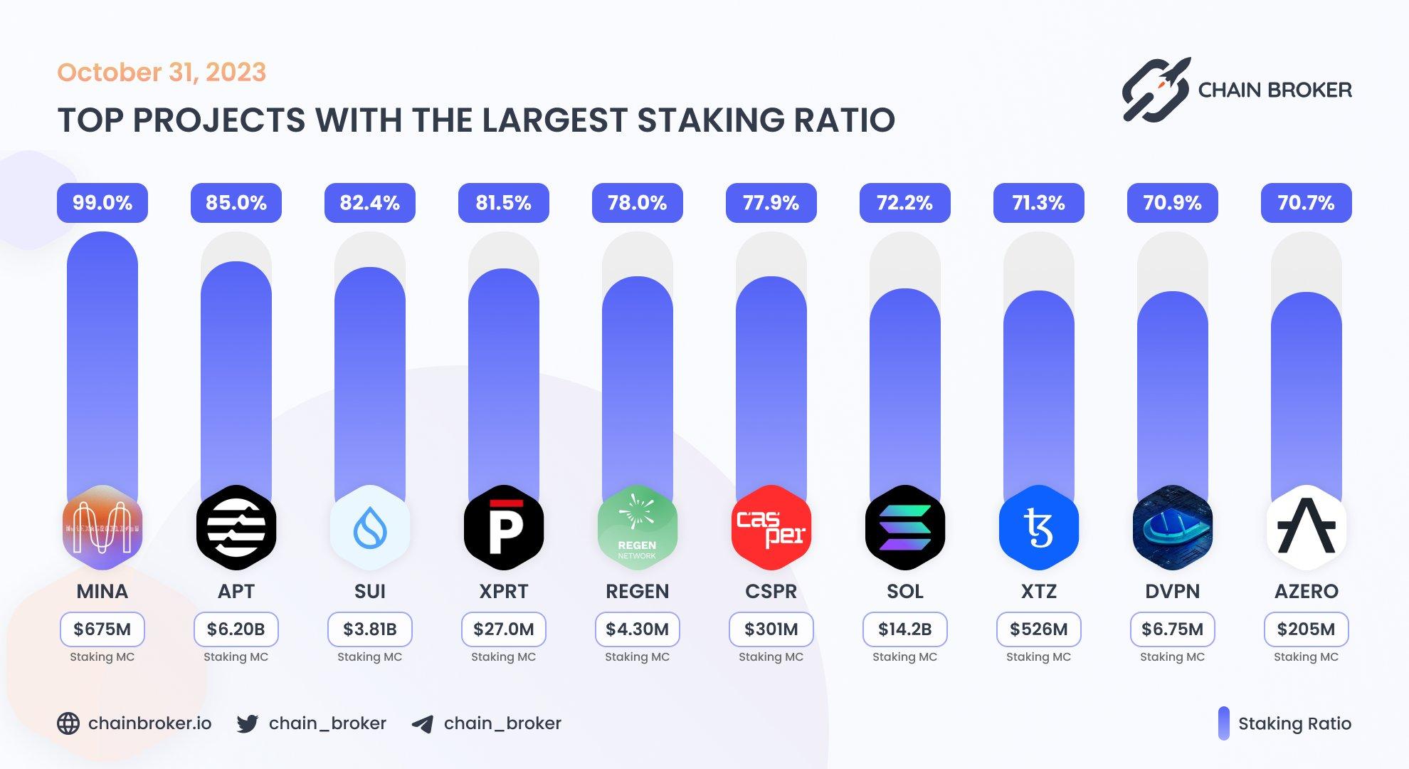 Top projects with the largest staking ratio Top projects with the largest staking ratio